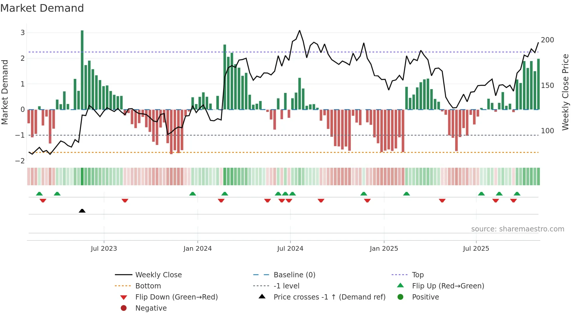 KRYS weekly Market Demand chart