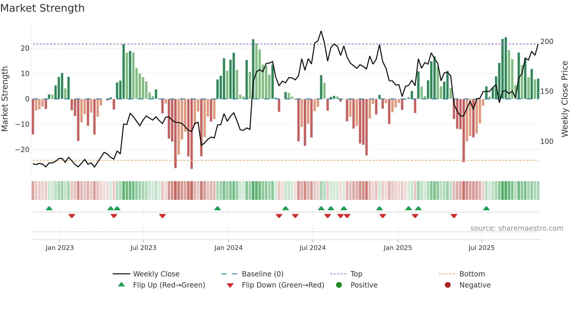 KRYS weekly Market Strength chart