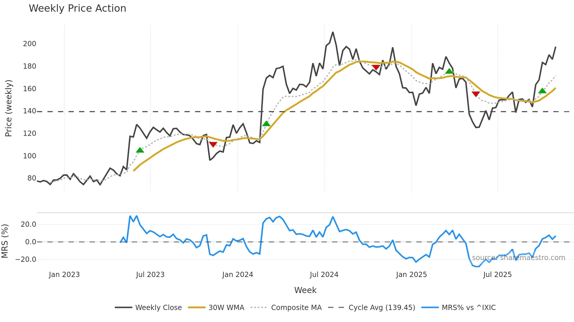 KRYS weekly Price Action chart, closing 2025-10-31