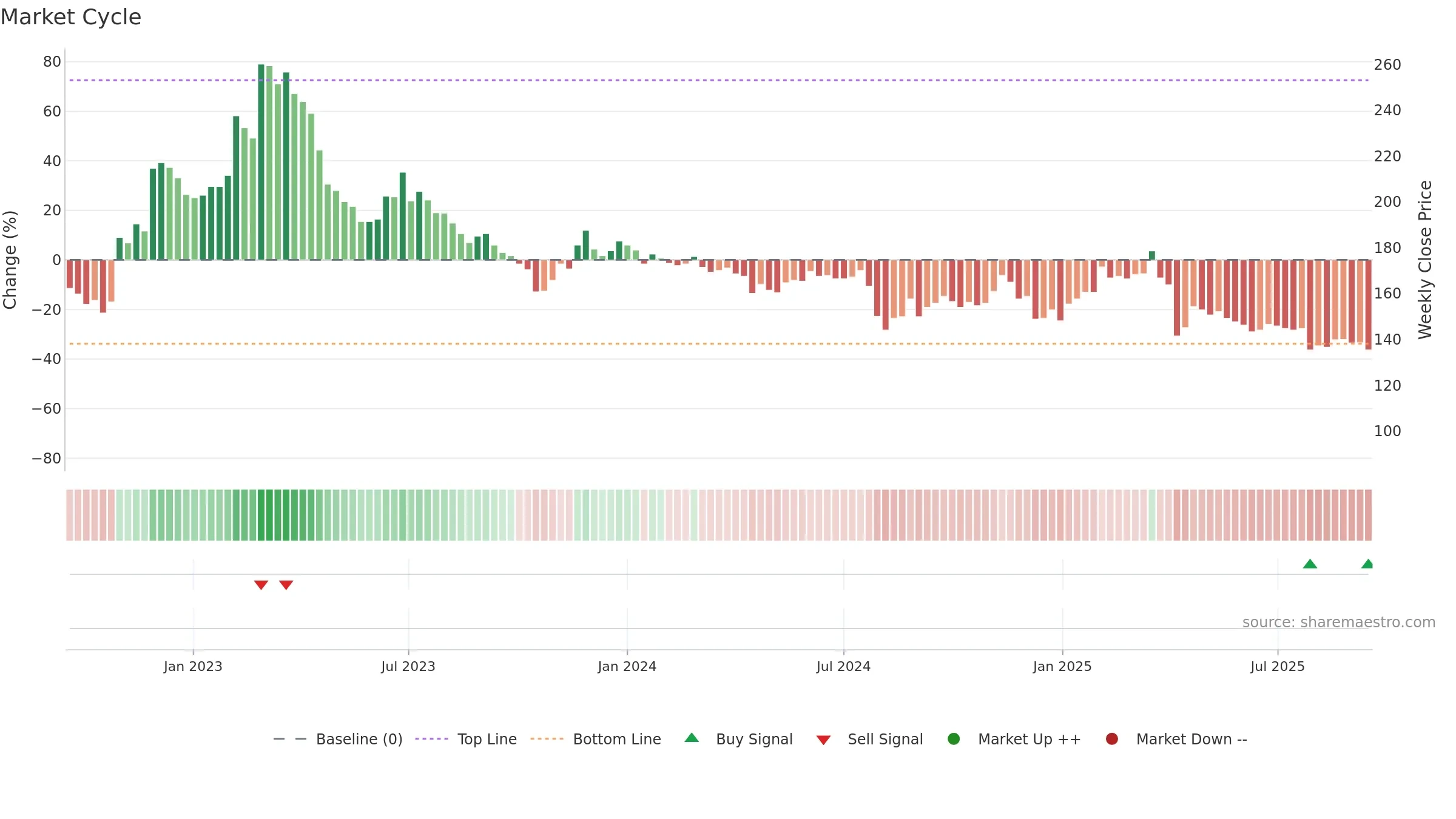3454 weekly Market Cycle chart, closing 2025-09-15.