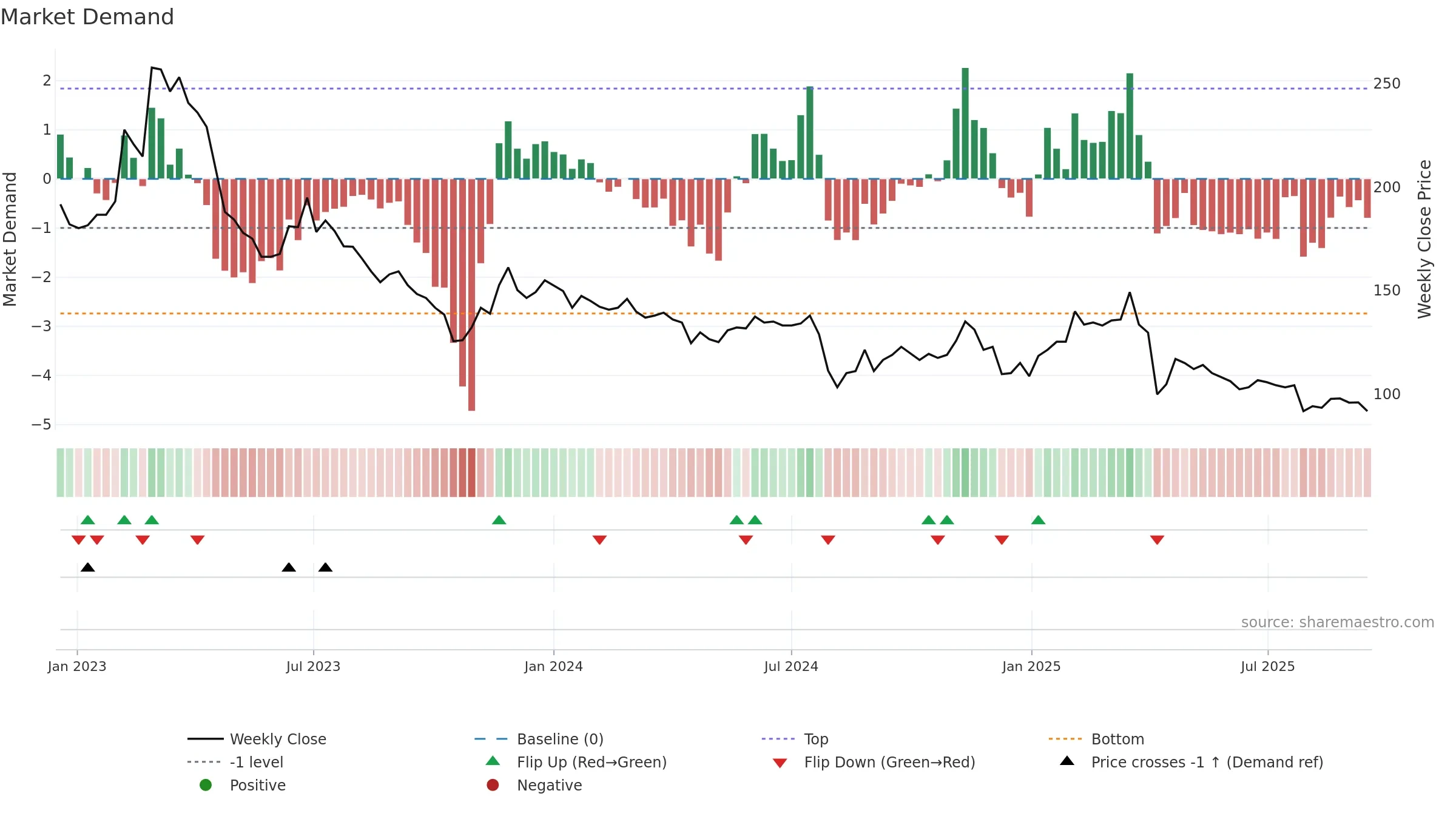 3454 weekly Market Demand chart, closing 2025-09-15.