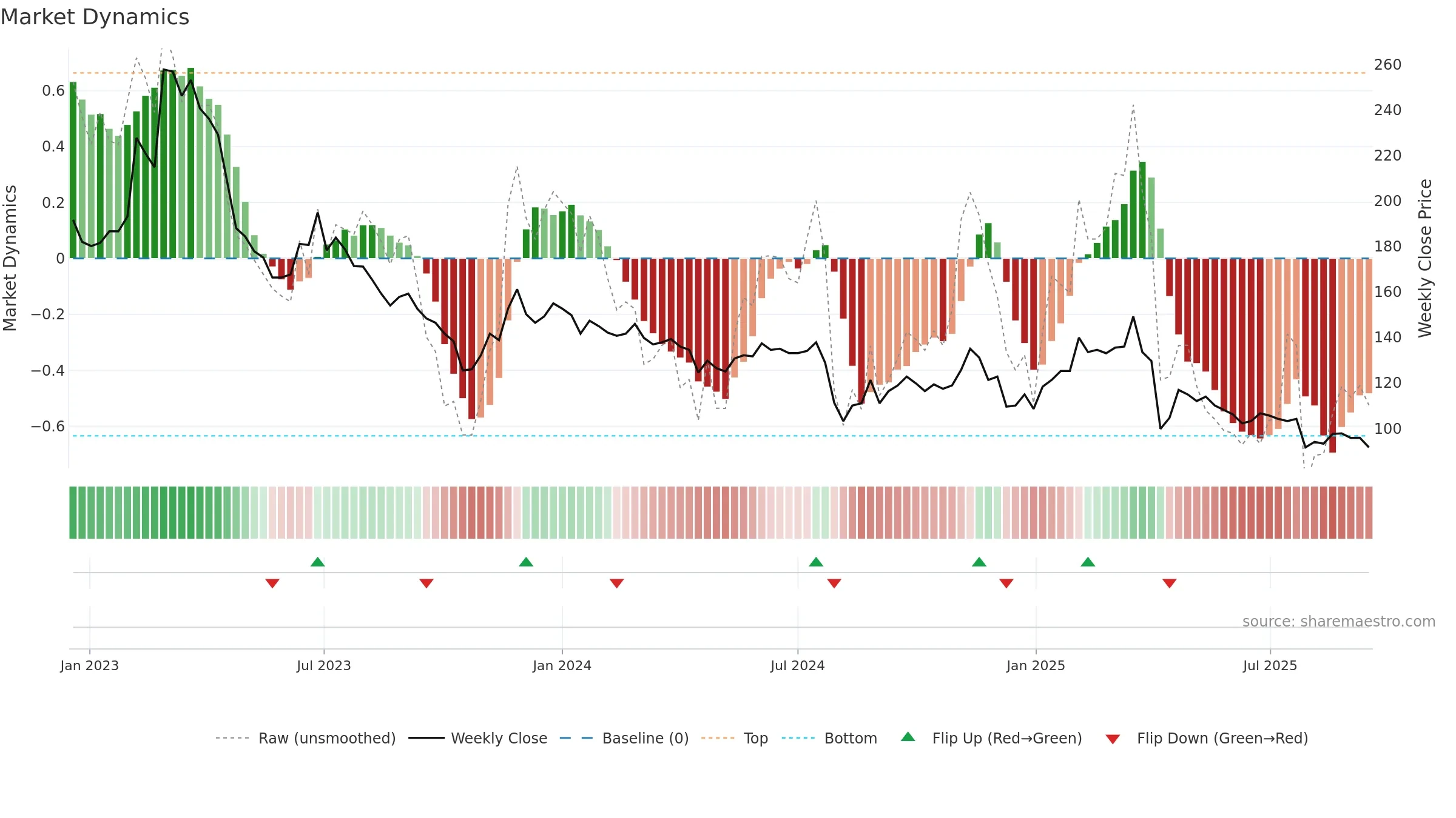 3454 weekly Market Dynamics chart, closing 2025-09-15.