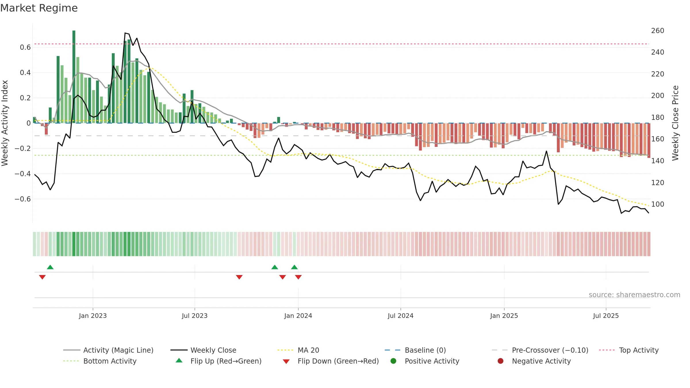 3454 weekly Market Snapshot chart, closing 2025-09-15.