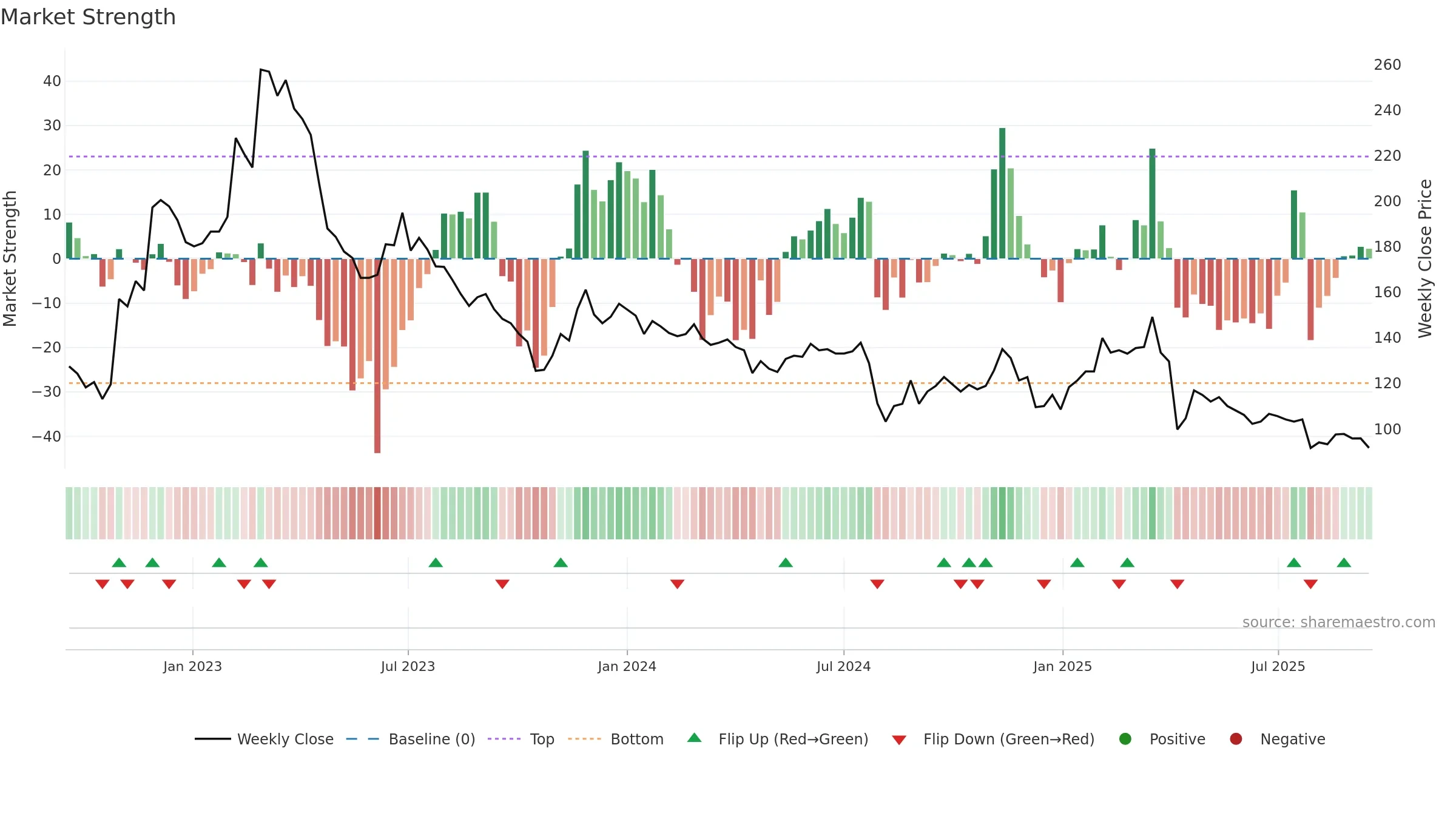 3454 weekly Market Strength chart, closing 2025-09-15.