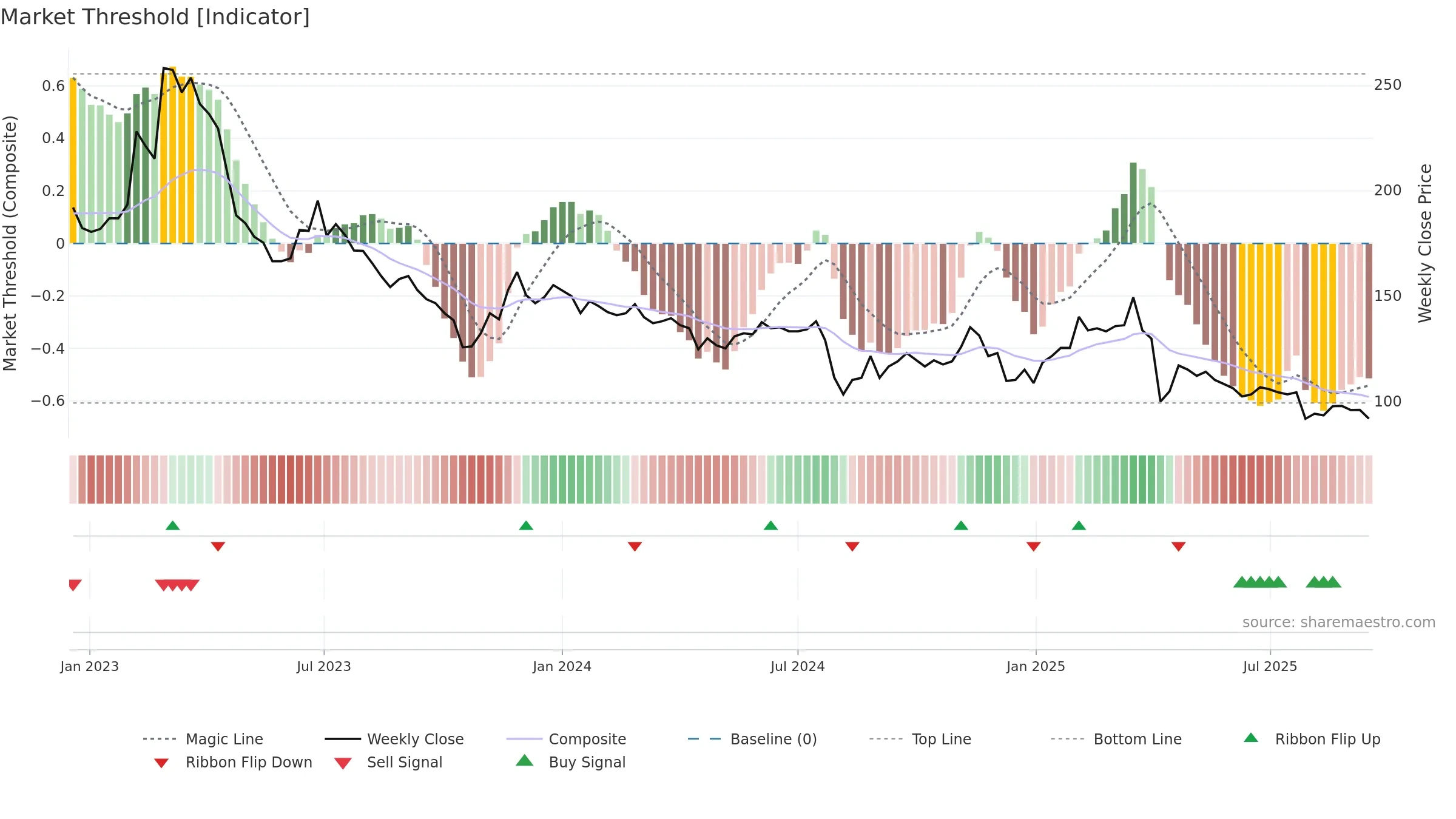 3454 weekly Market Threshold chart, closing 2025-09-15.