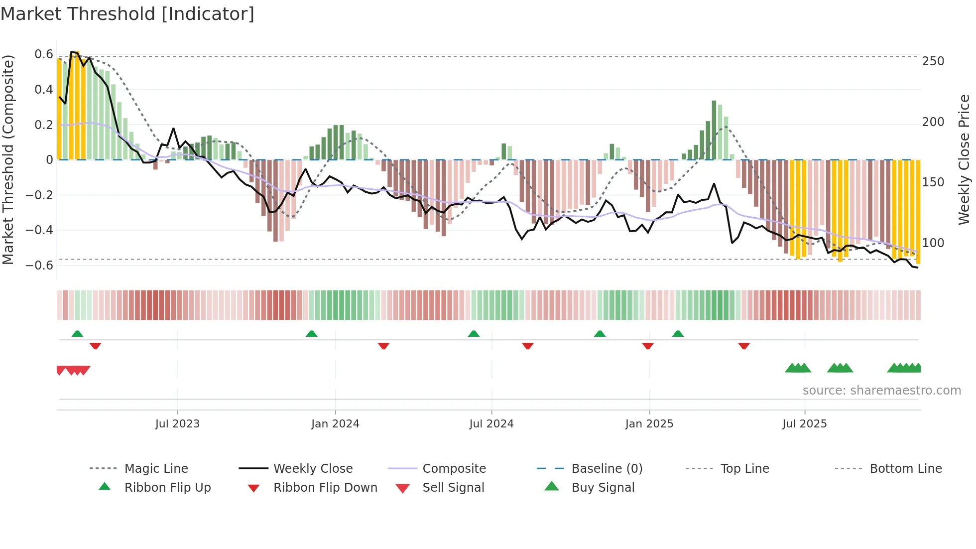 3454 weekly Market Threshold chart