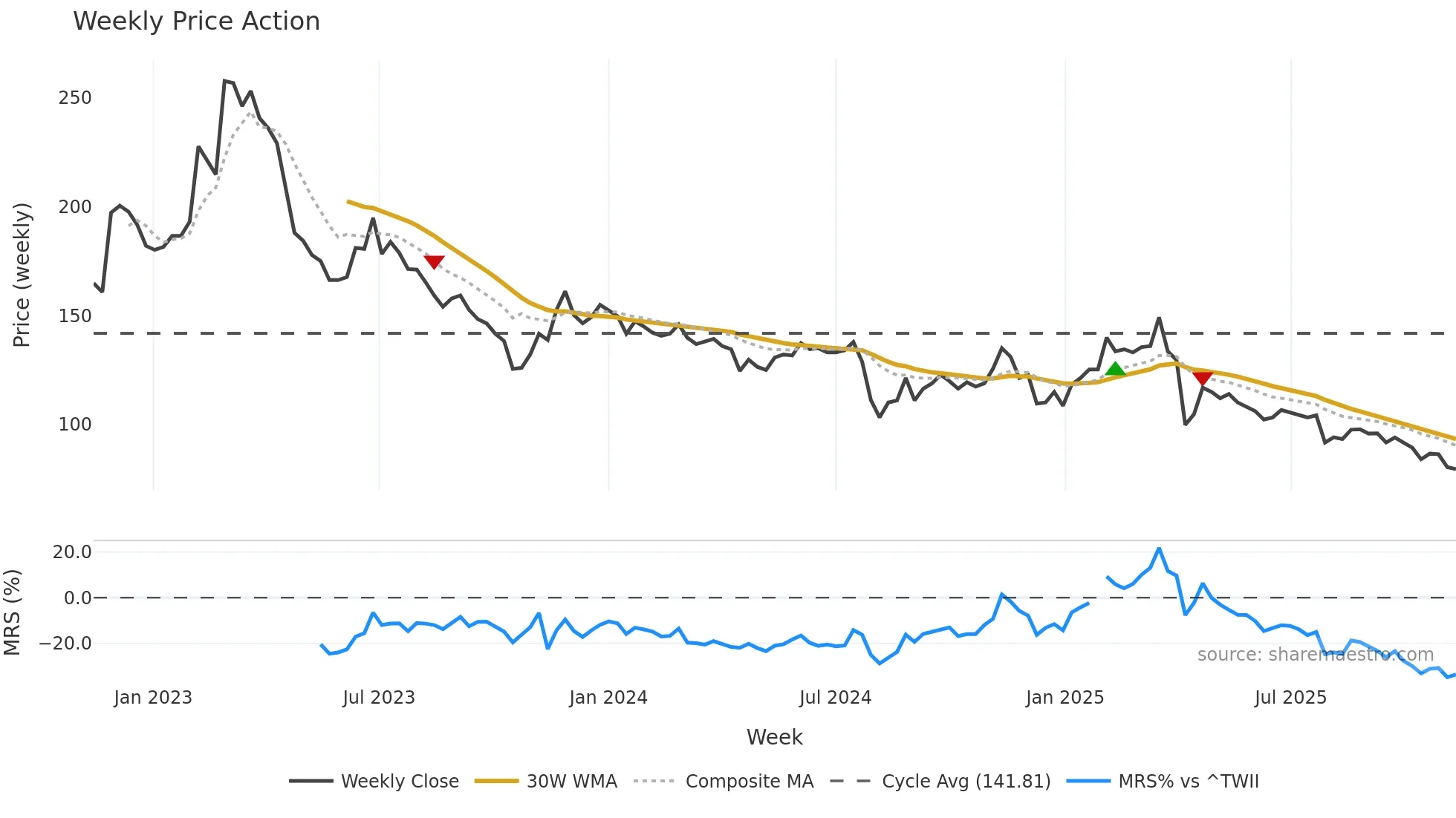 3454 weekly Price Action chart, closing 2025-11-10