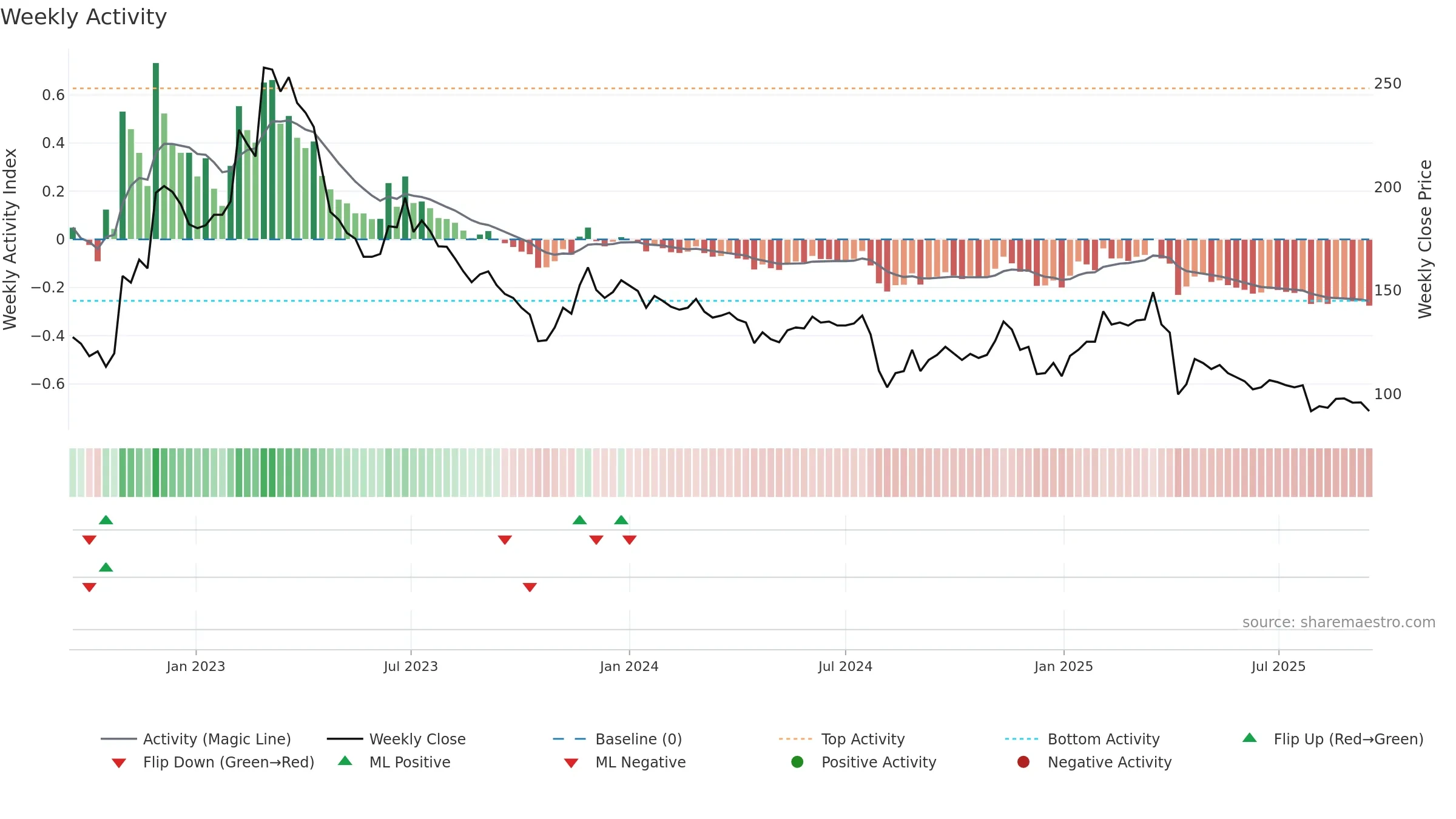 3454 weekly Activity chart, closing 2025-09-15.