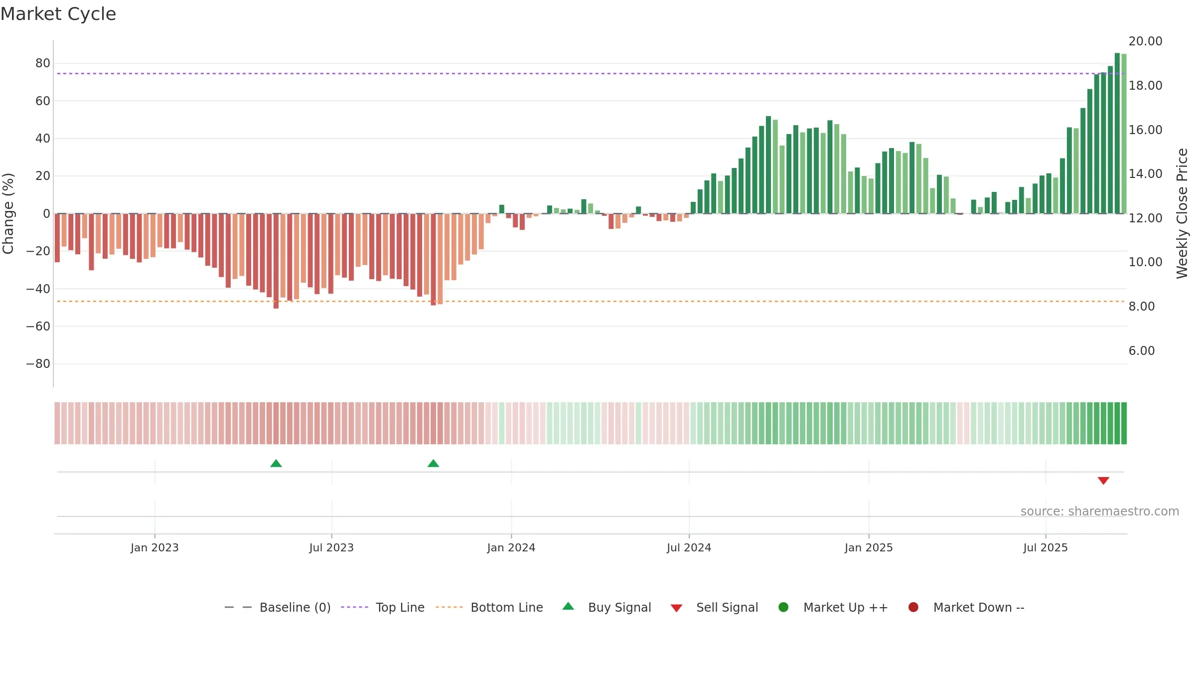 NMRK weekly Market Cycle chart, closing 2025-09-19.