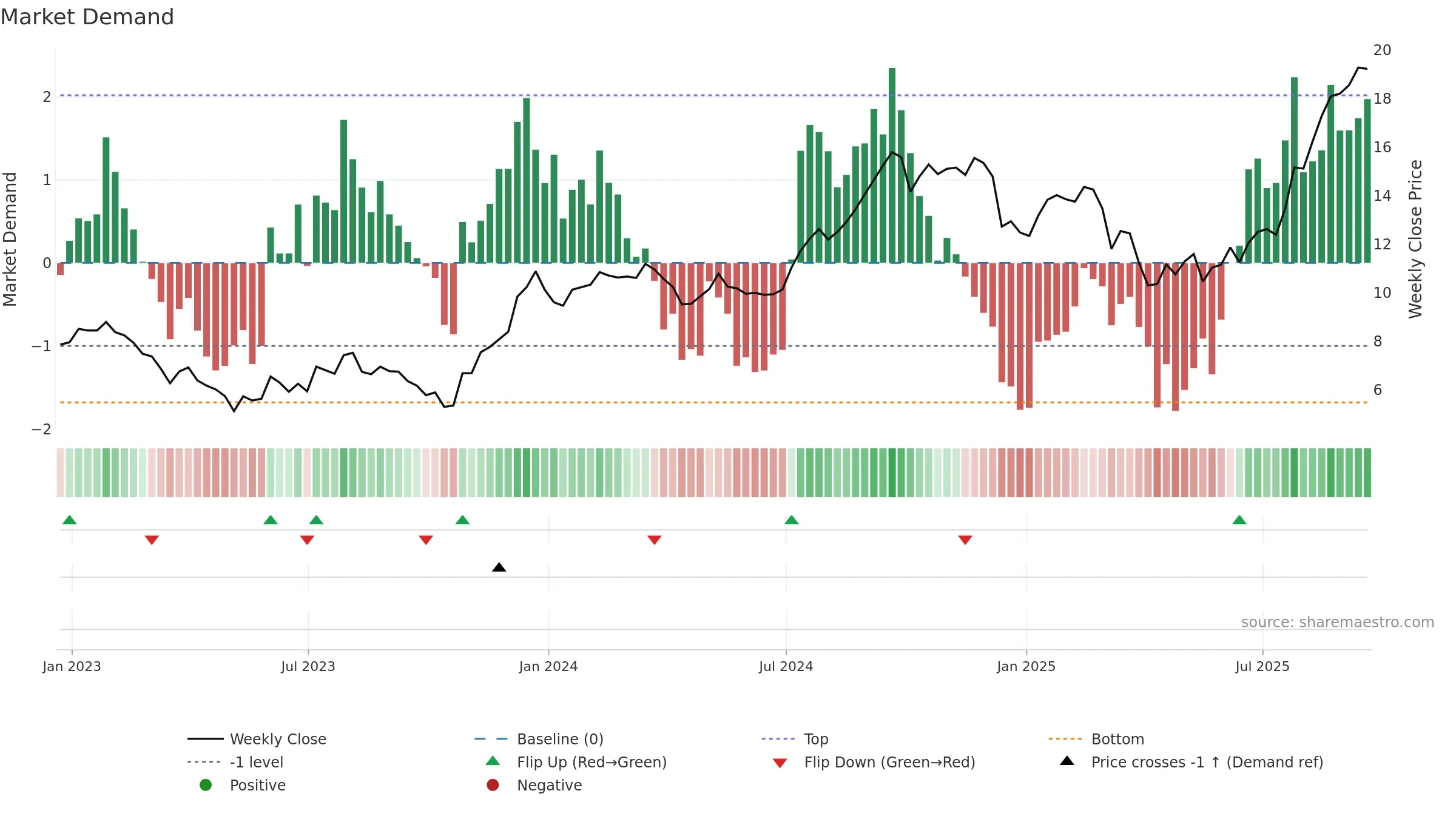 NMRK weekly Market Demand chart, closing 2025-09-19.