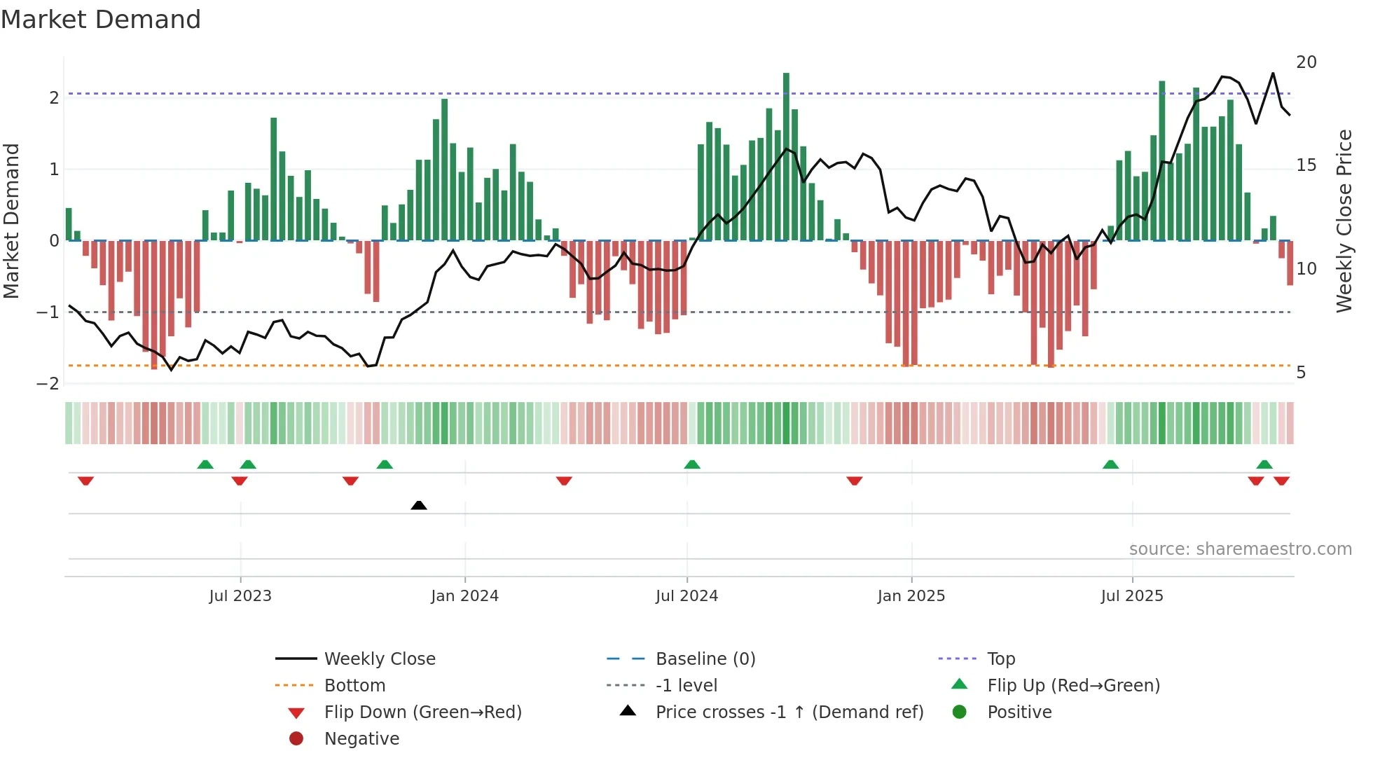 NMRK weekly Market Demand chart