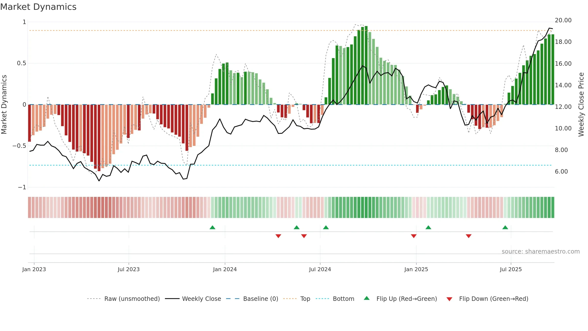 NMRK weekly Market Dynamics chart, closing 2025-09-19.
