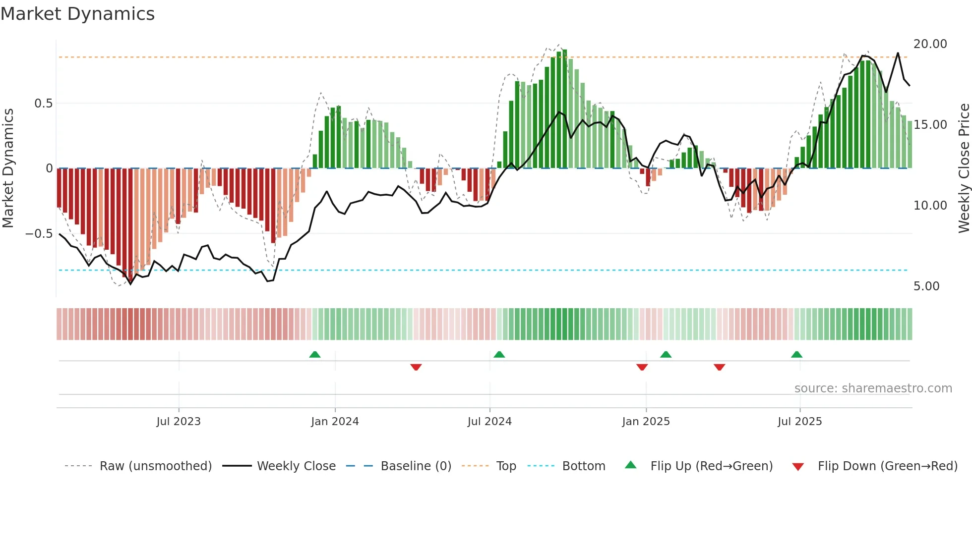 NMRK weekly Market Dynamics chart