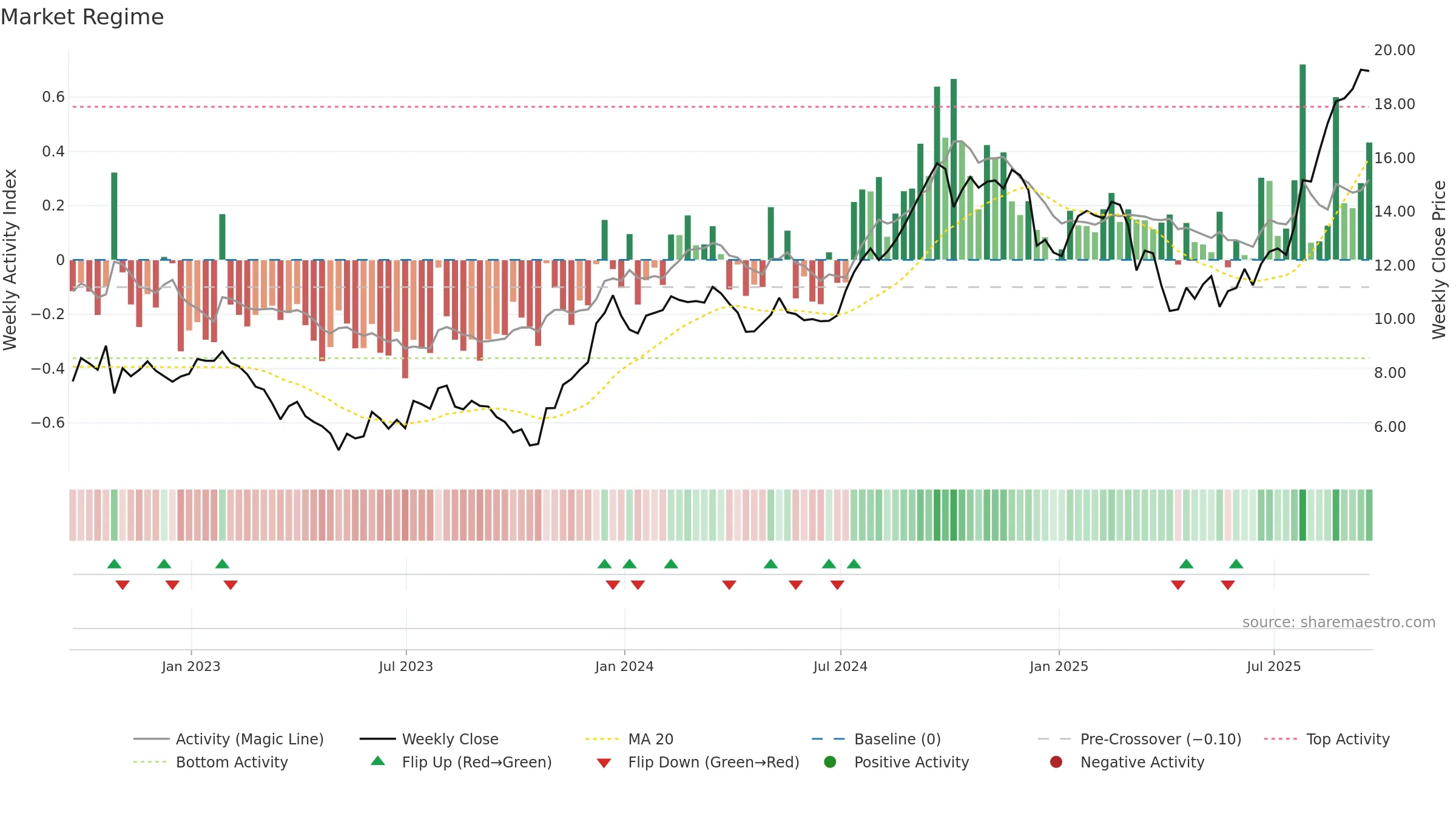 NMRK weekly Market Snapshot chart, closing 2025-09-19.