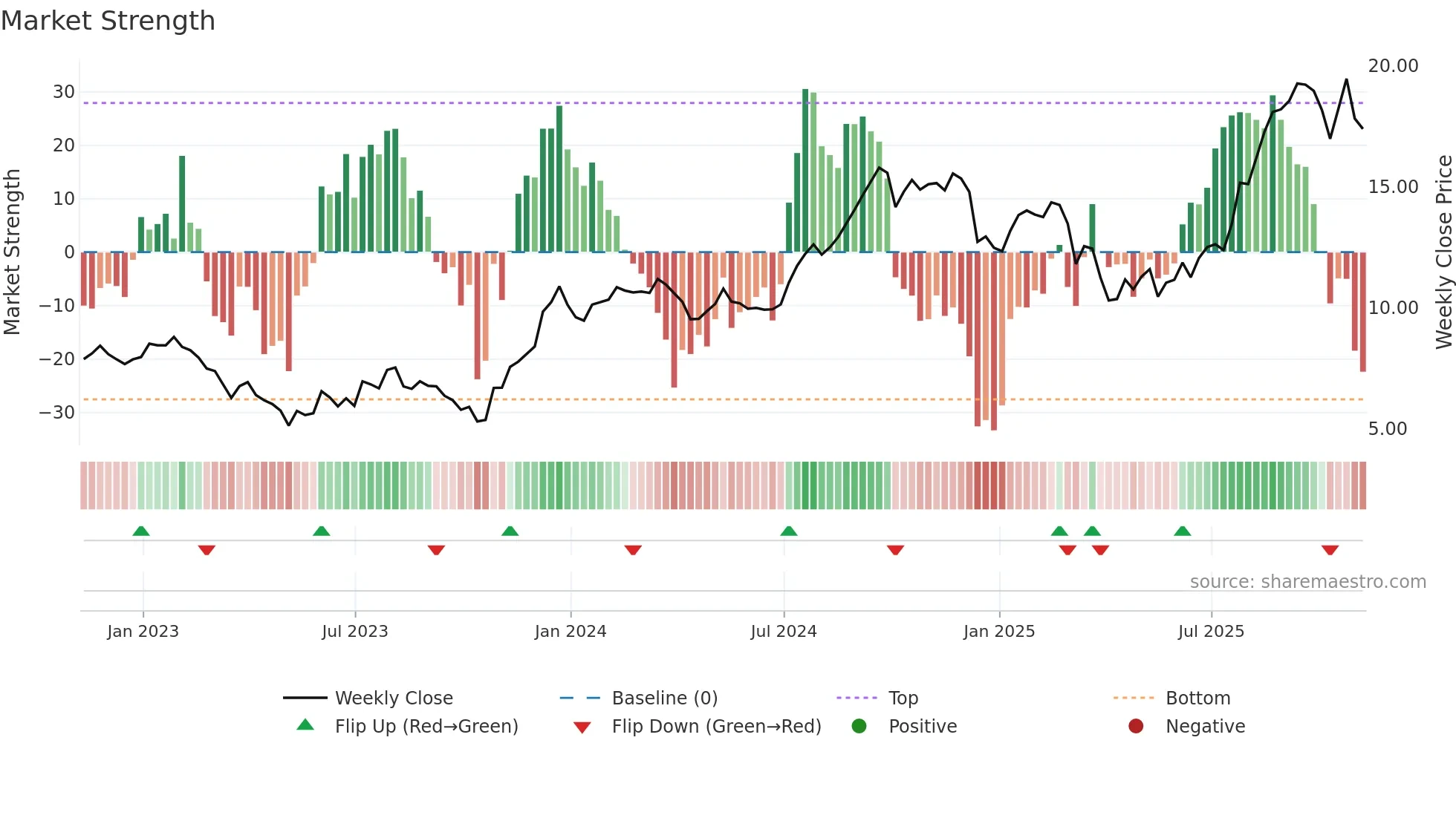 NMRK weekly Market Strength chart