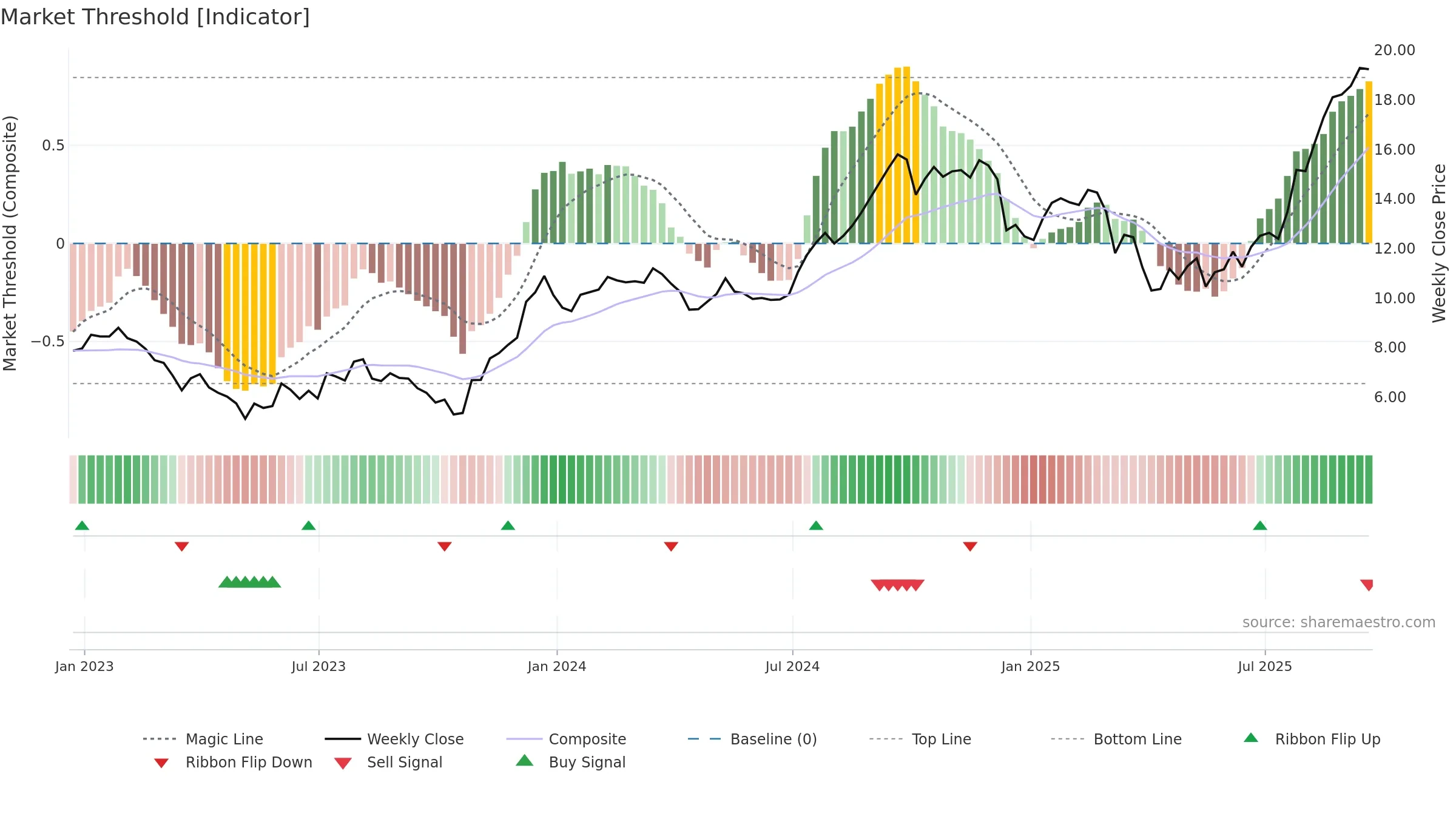 NMRK weekly Market Threshold chart, closing 2025-09-19.