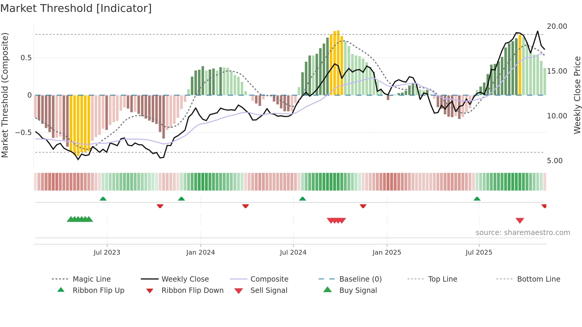 NMRK weekly Market Threshold chart