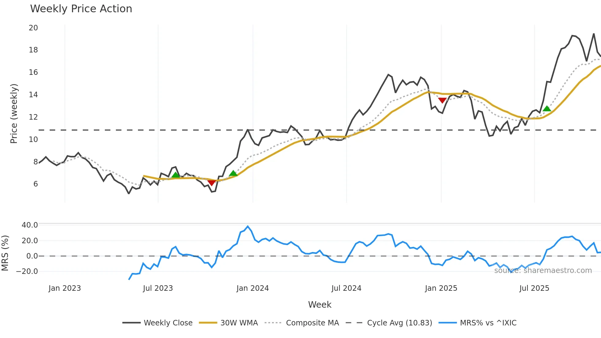NMRK weekly Price Action chart, closing 2025-11-07