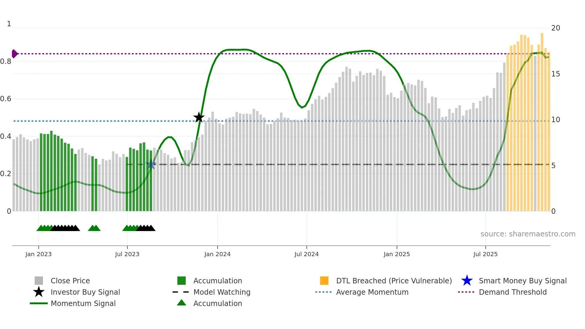 NMRK weekly Smart Money chart