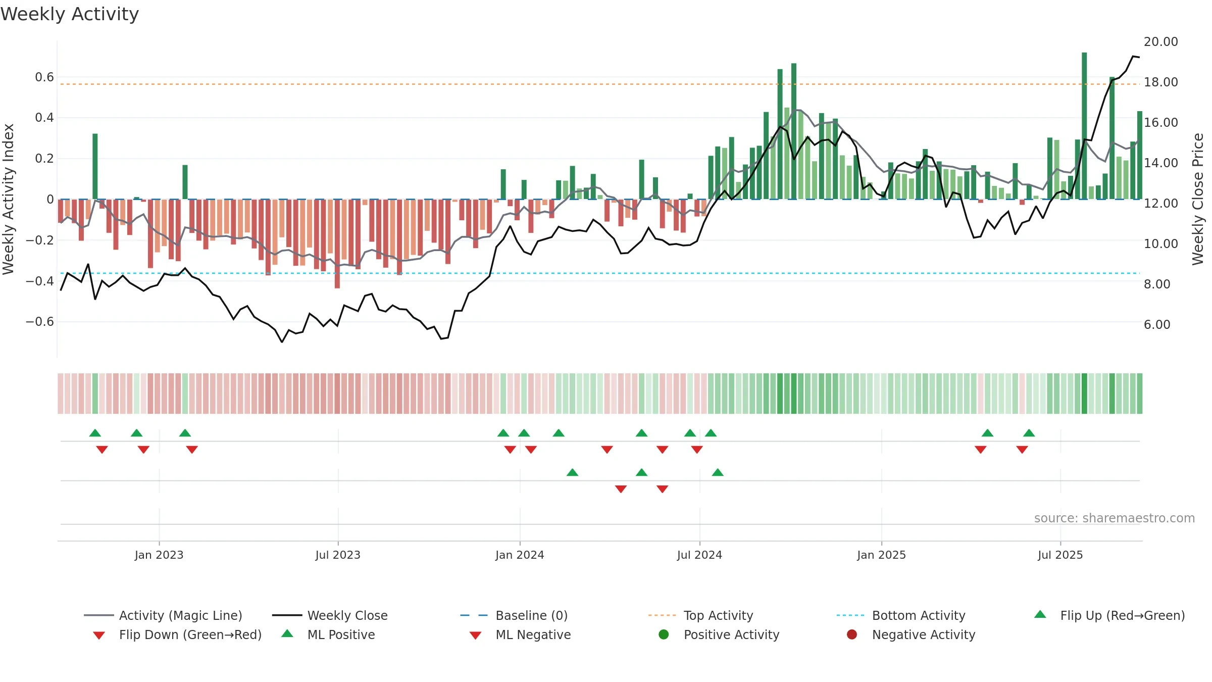 NMRK weekly Activity chart, closing 2025-09-19.