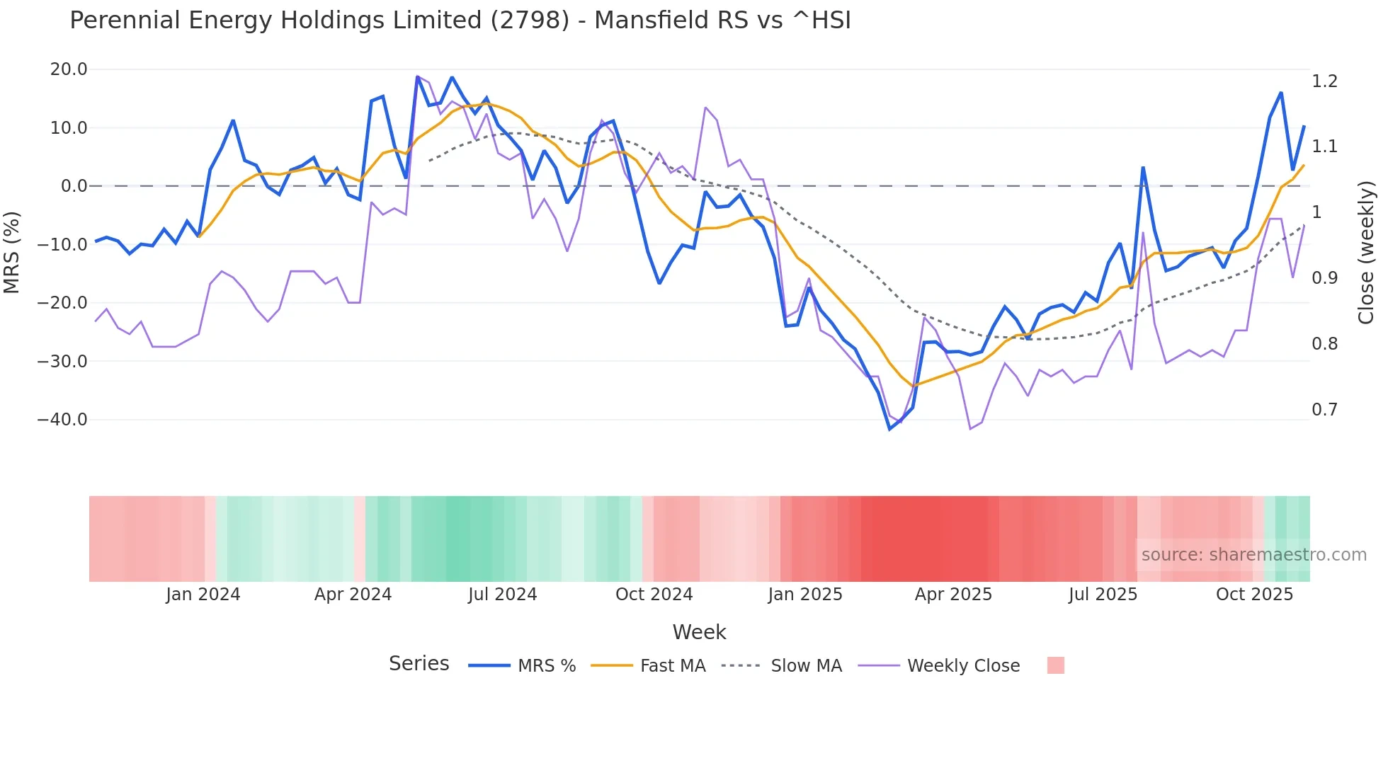 2798 Mansfield Relative Strength chart