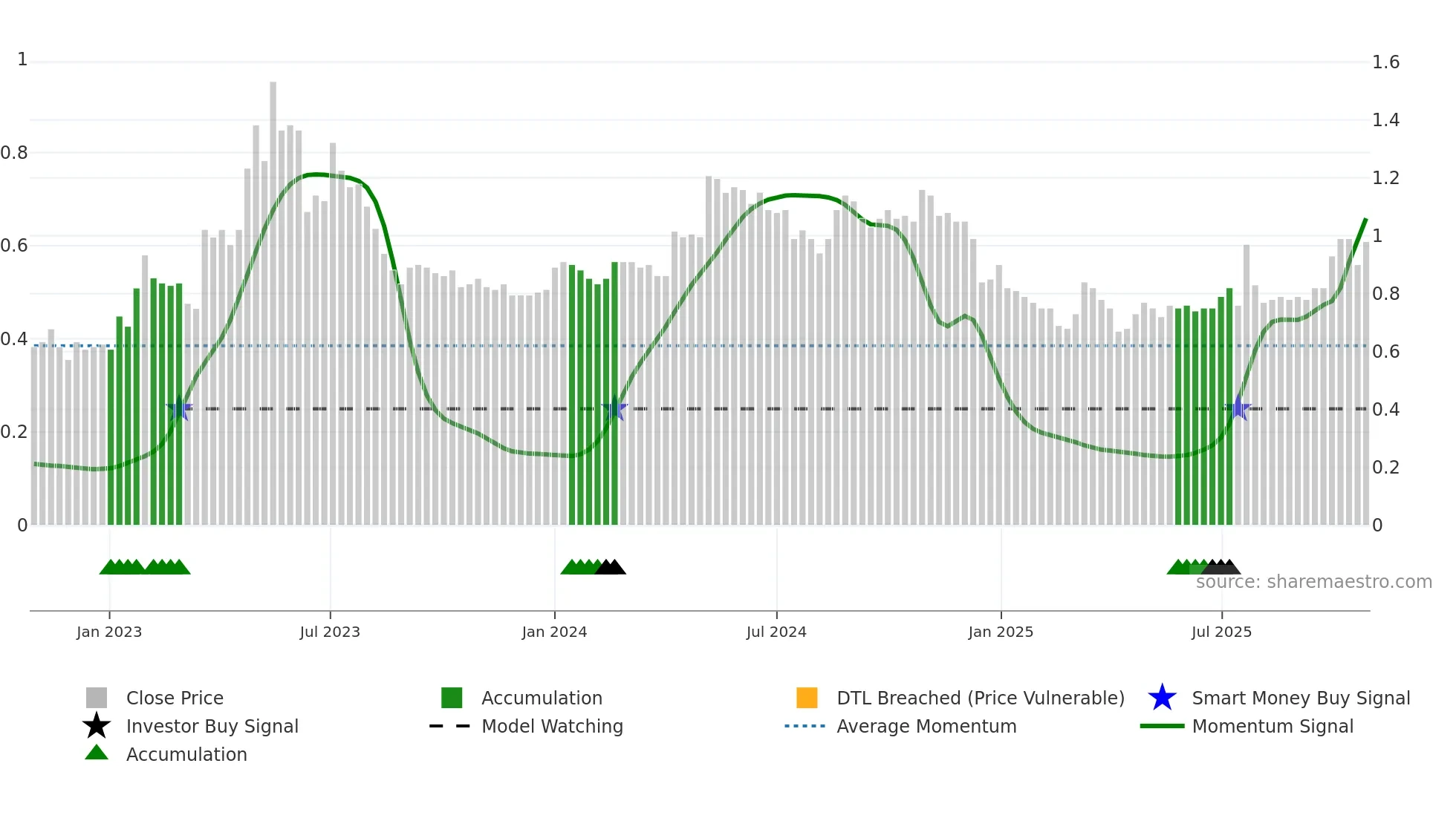 2798 weekly Smart Money chart
