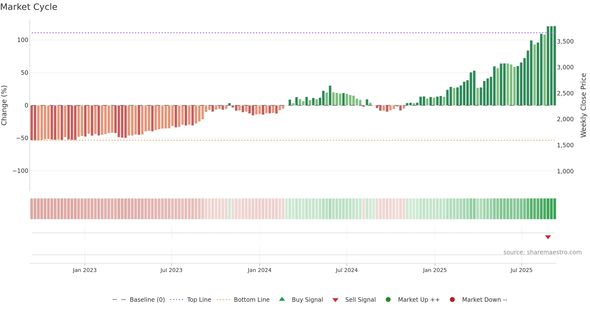 8377 weekly Market Cycle chart, closing 2025-09-08.