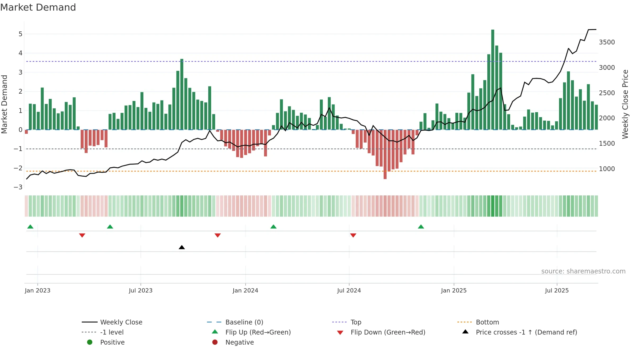 8377 weekly Market Demand chart, closing 2025-09-08.