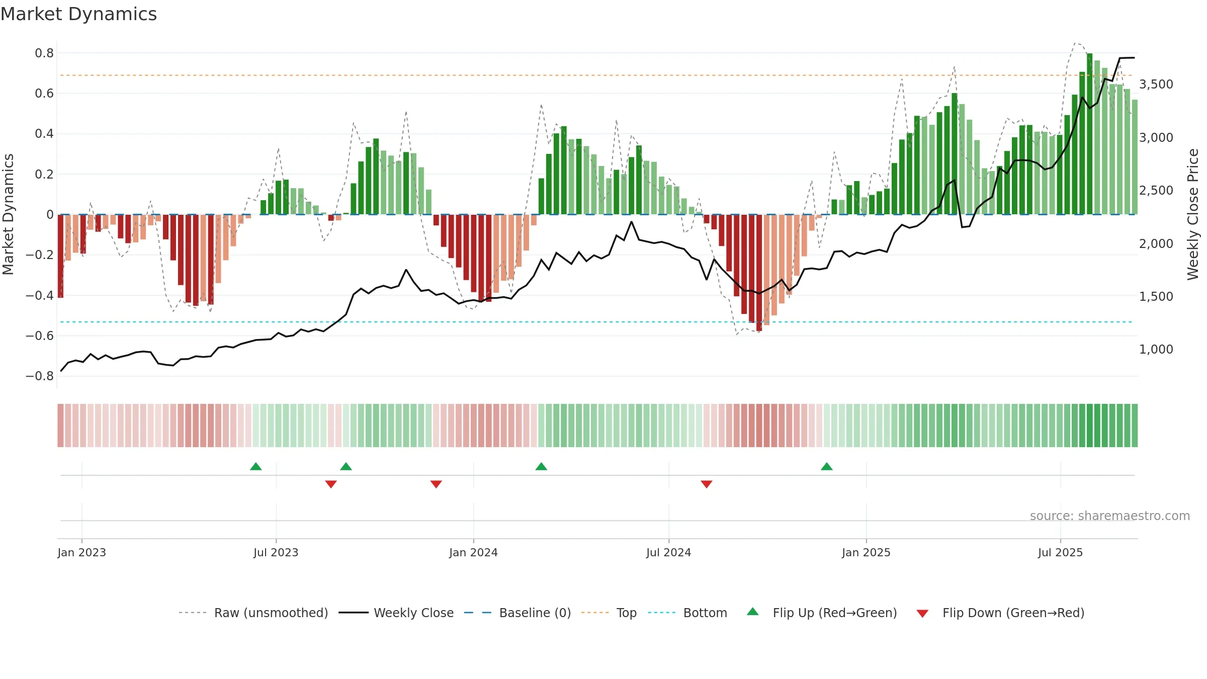 8377 weekly Market Dynamics chart, closing 2025-09-08.
