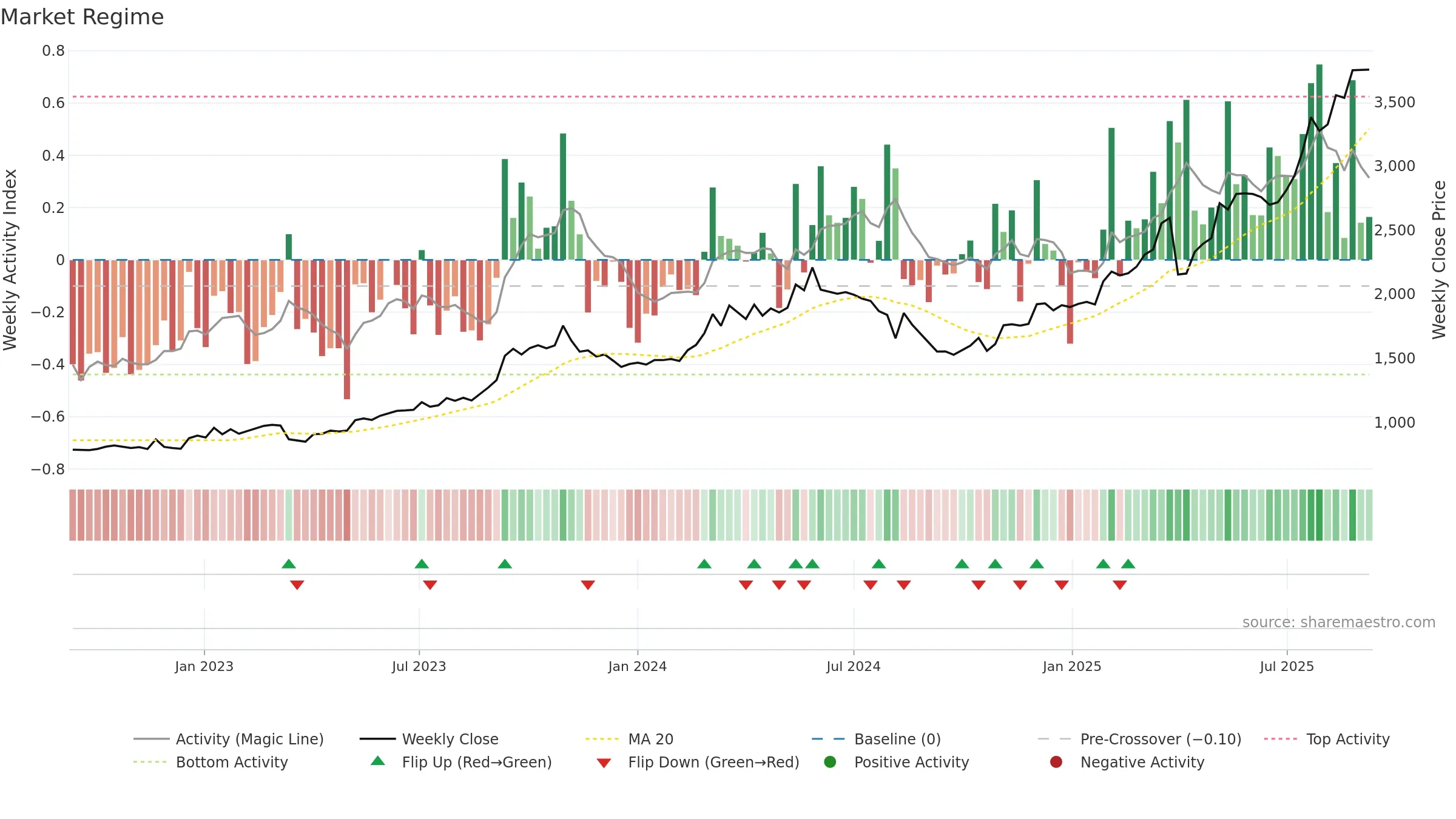 8377 weekly Market Snapshot chart, closing 2025-09-08.
