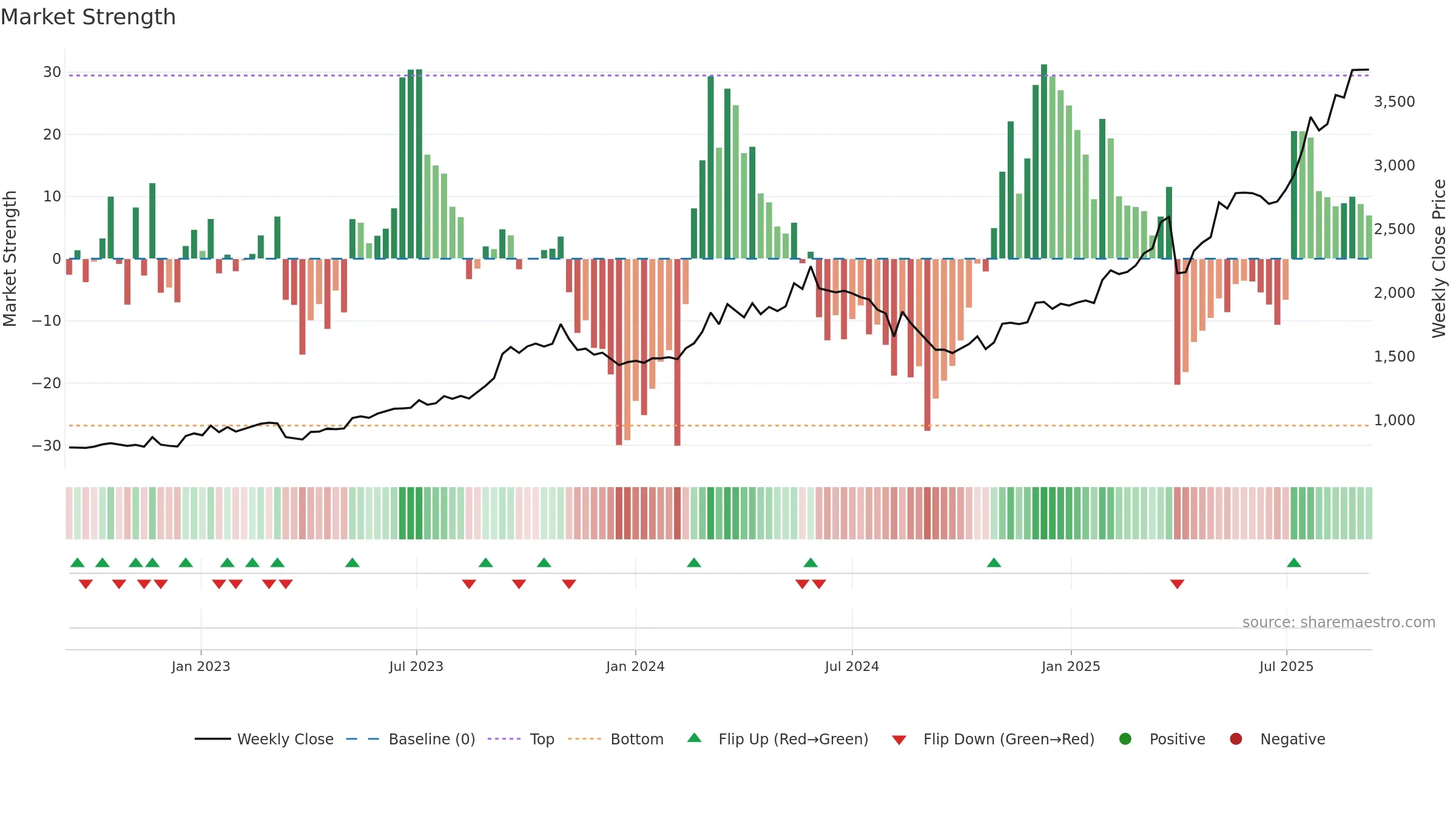 8377 weekly Market Strength chart, closing 2025-09-08.