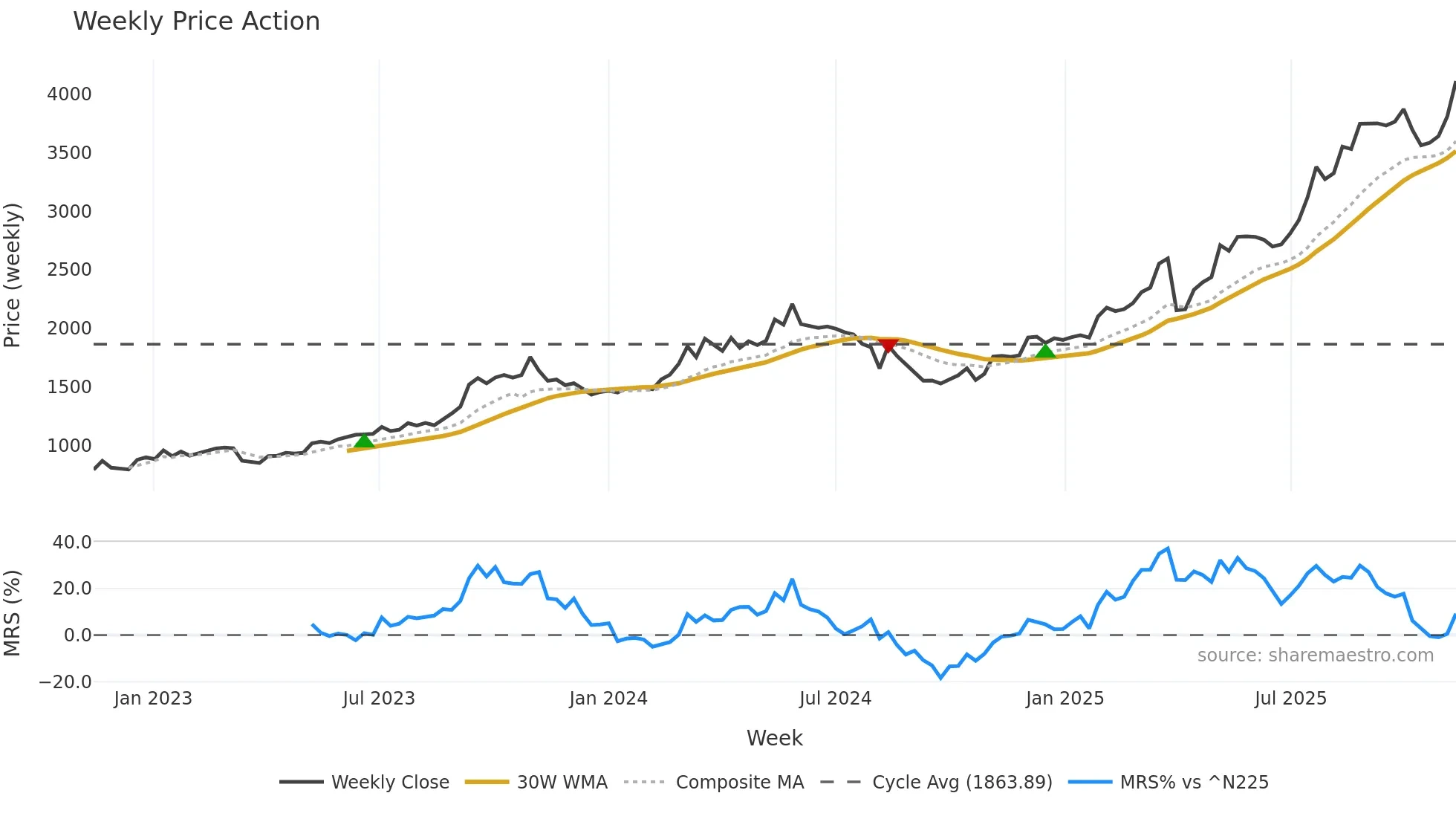 8377 weekly Price Action chart, closing 2025-11-10