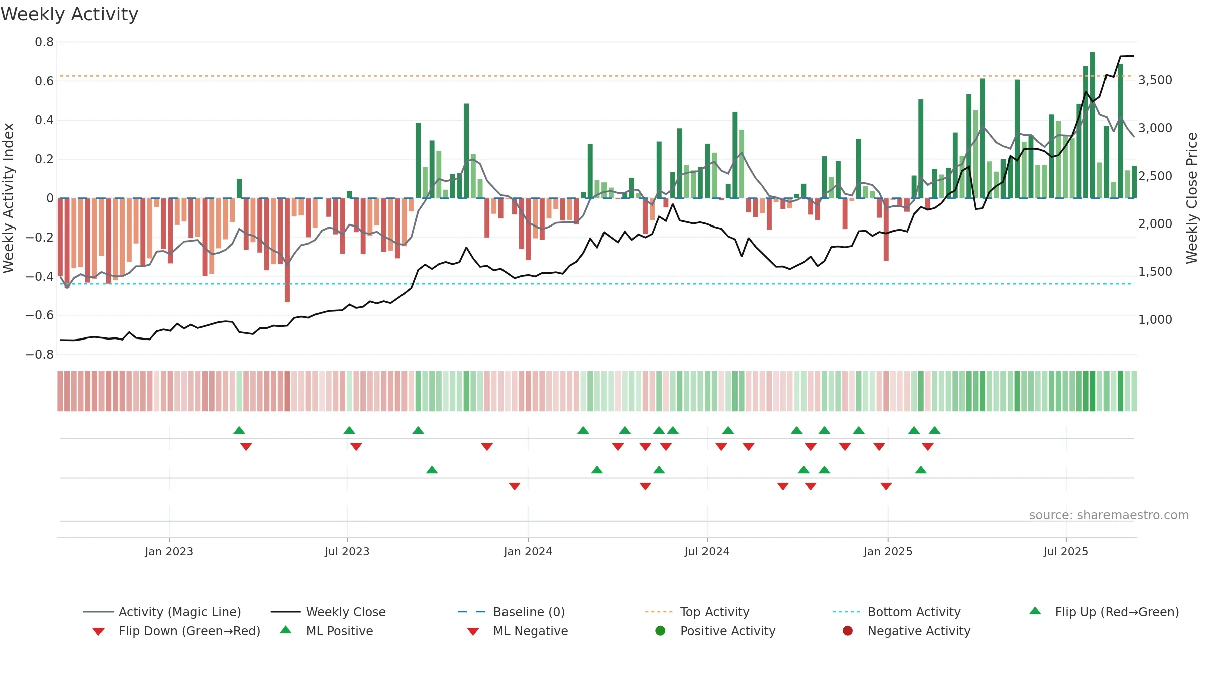 8377 weekly Activity chart, closing 2025-09-08.