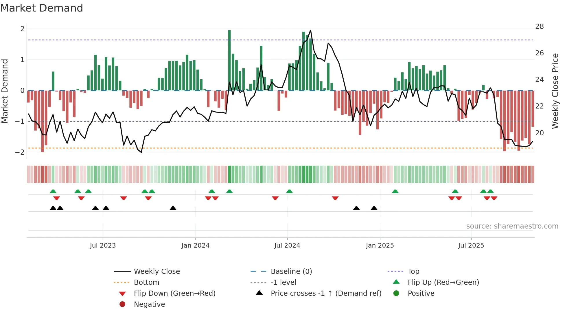 PHI weekly Market Demand chart