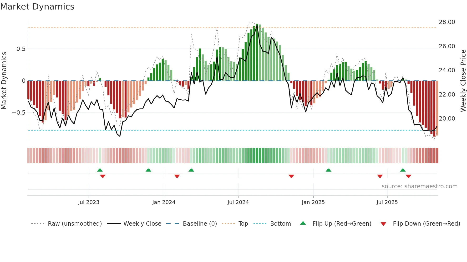 PHI weekly Market Dynamics chart