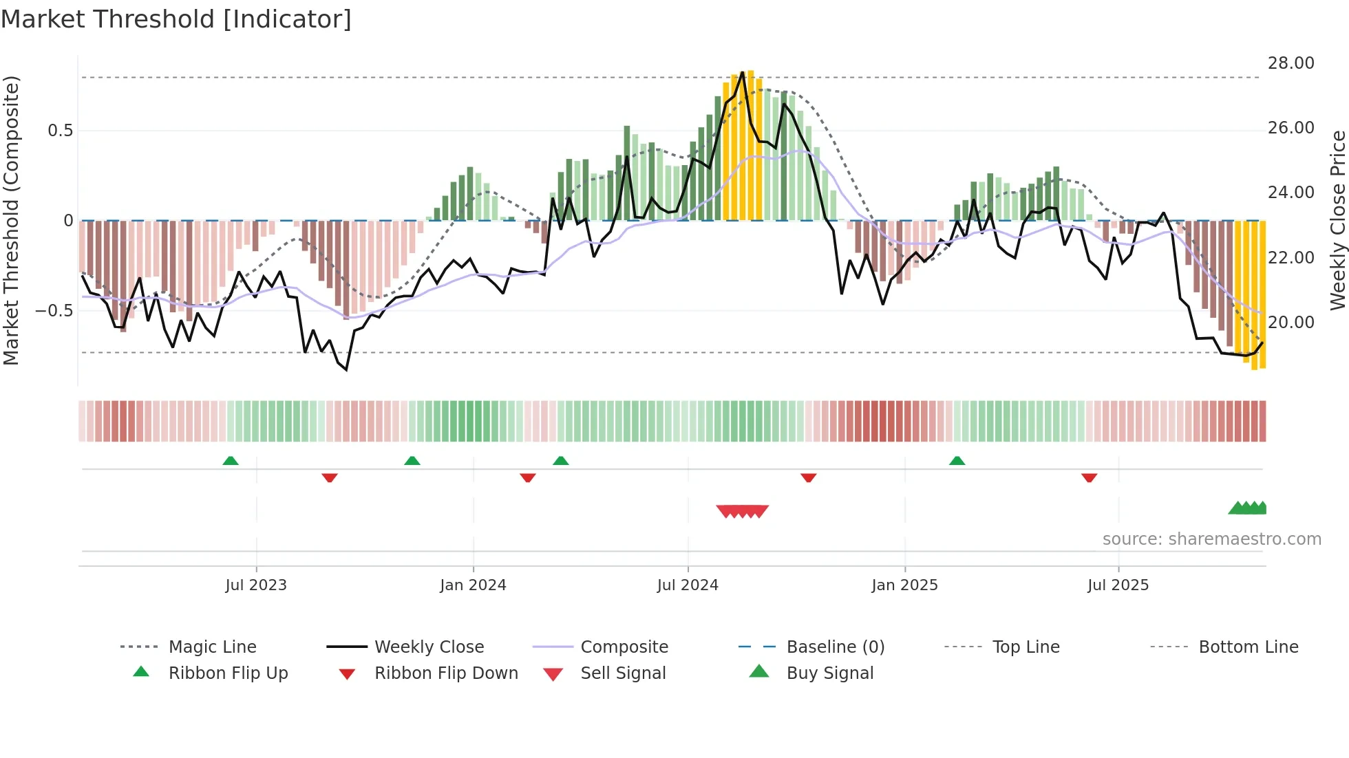 PHI weekly Market Threshold chart