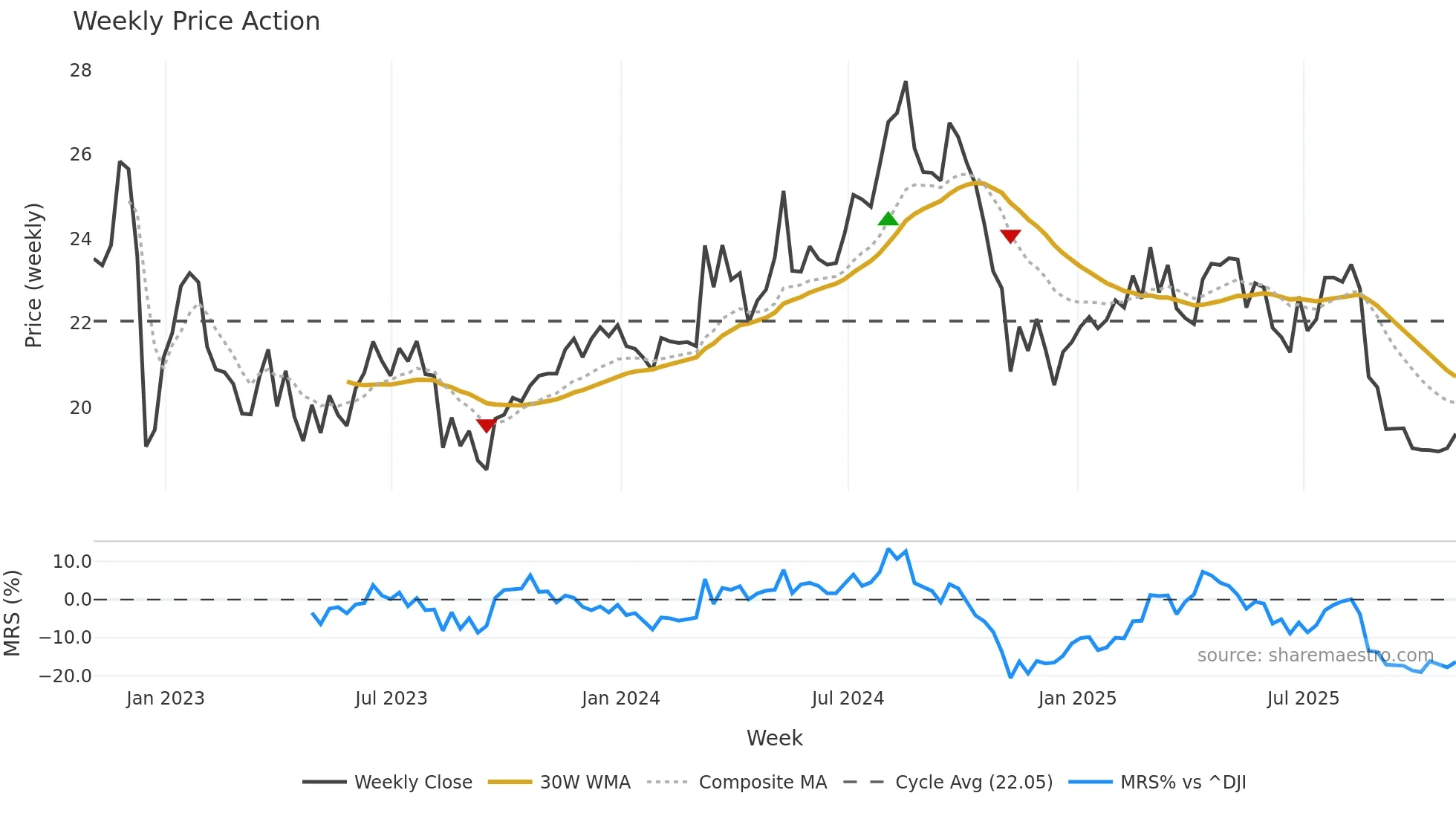 PHI weekly Price Action chart, closing 2025-10-31