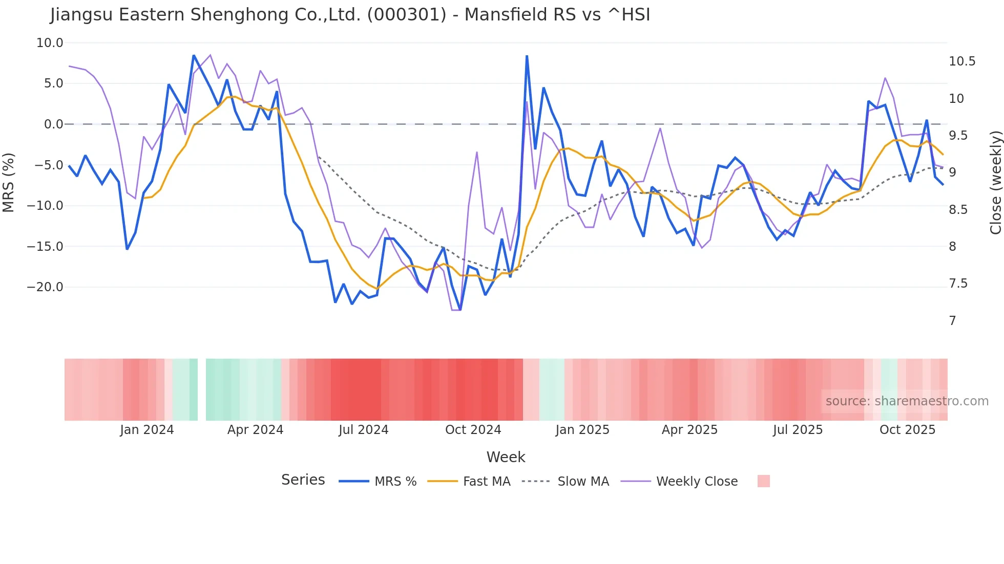 000301 Mansfield Relative Strength chart