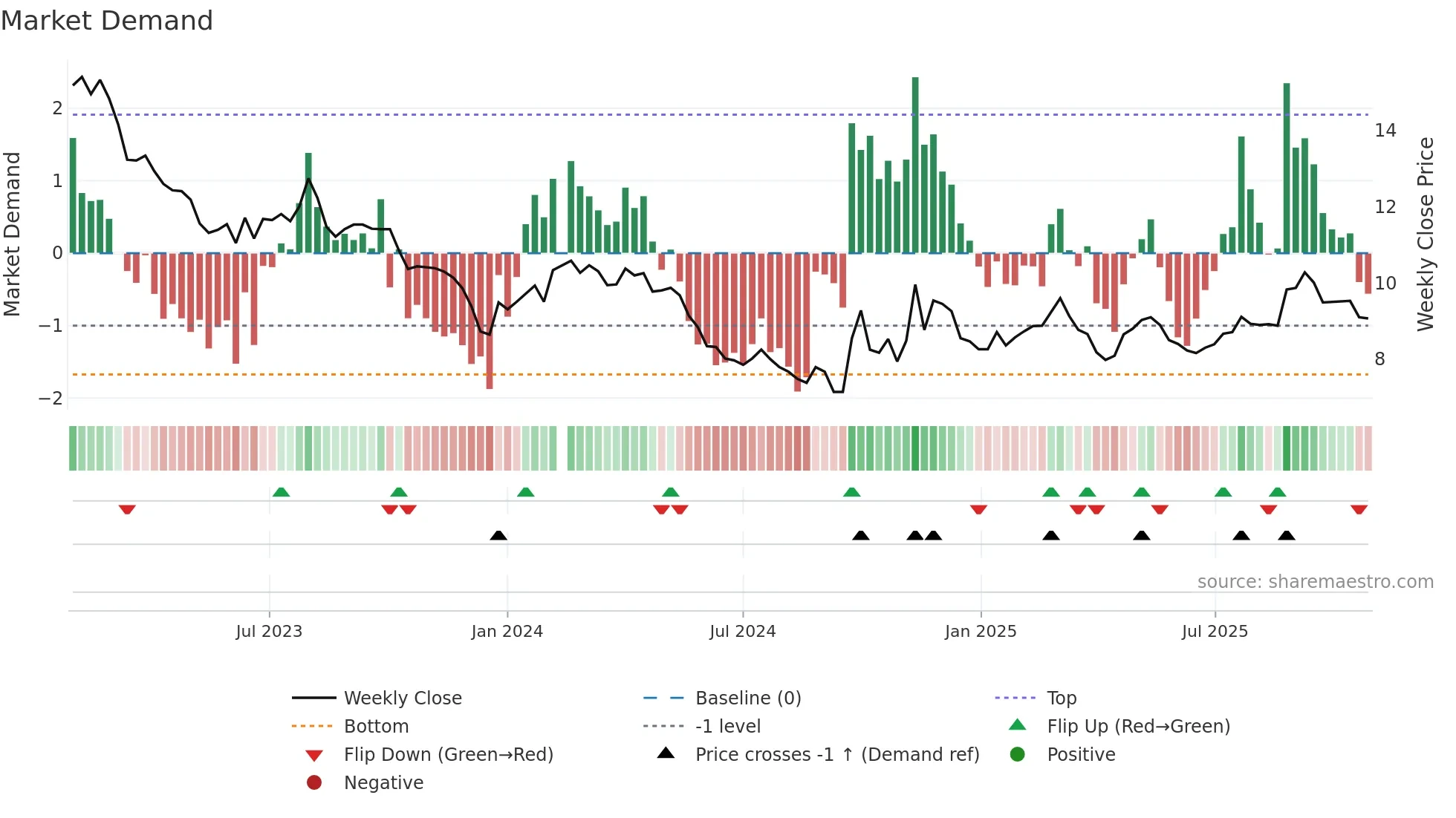 000301 weekly Market Demand chart