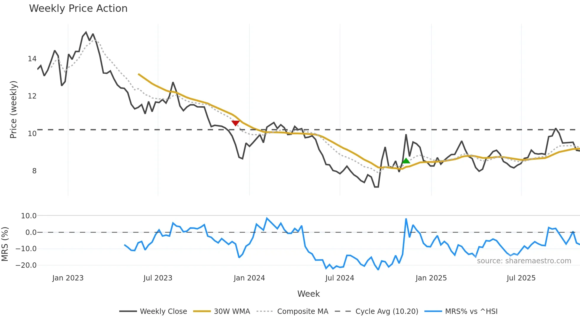 000301 weekly Price Action chart, closing 2025-10-27