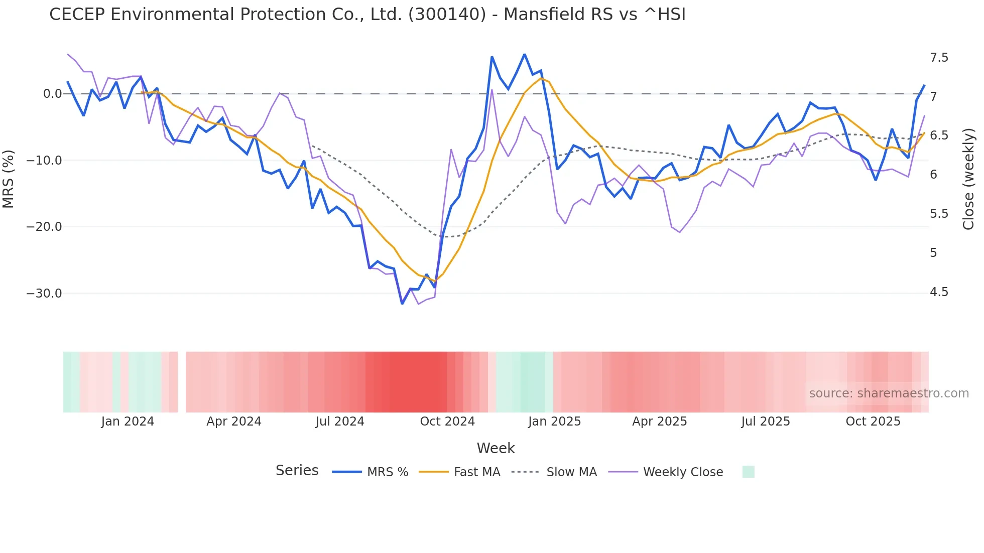 300140 Mansfield Relative Strength chart
