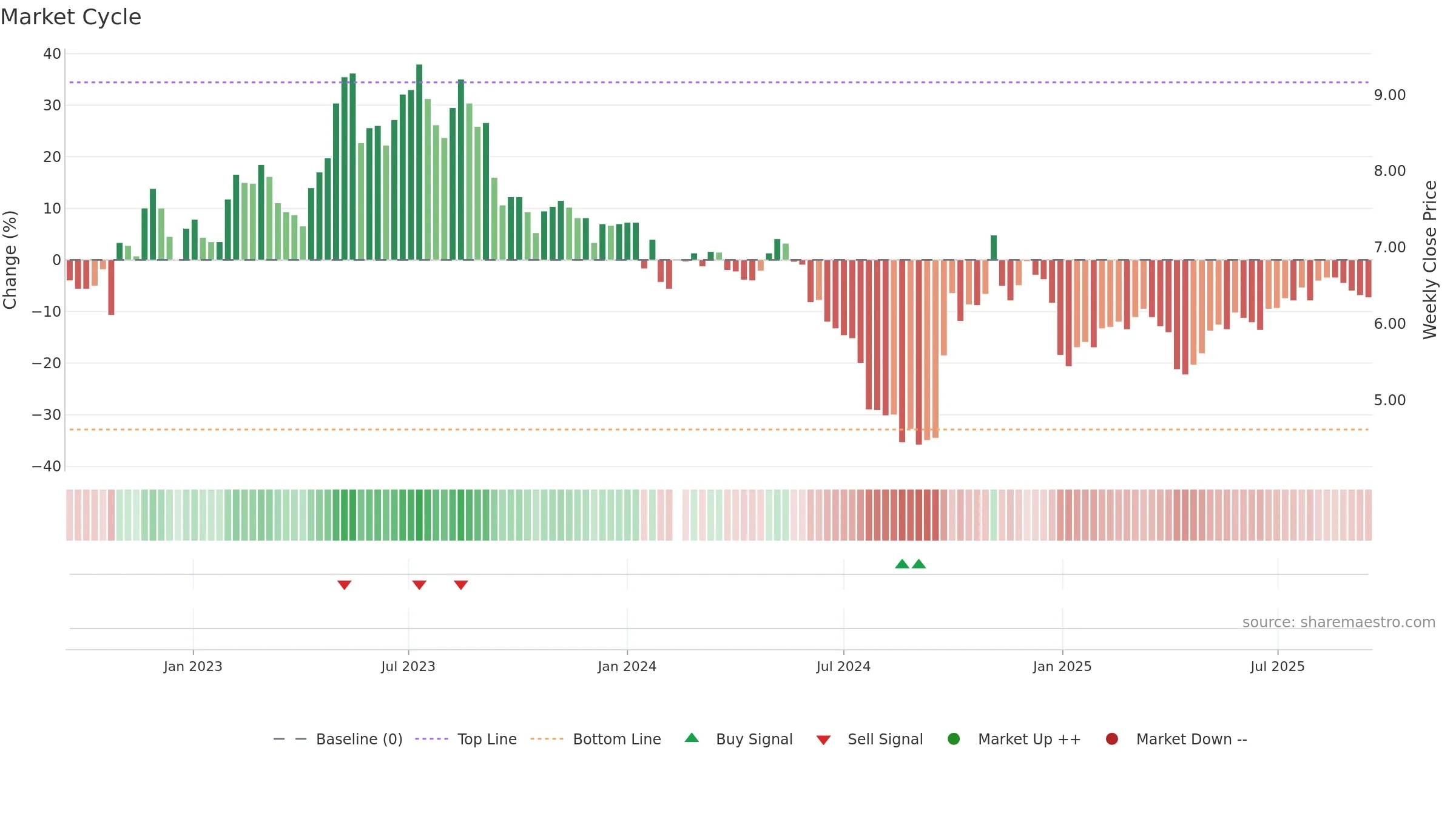 300140 weekly Market Cycle chart, closing 2025-09-15.