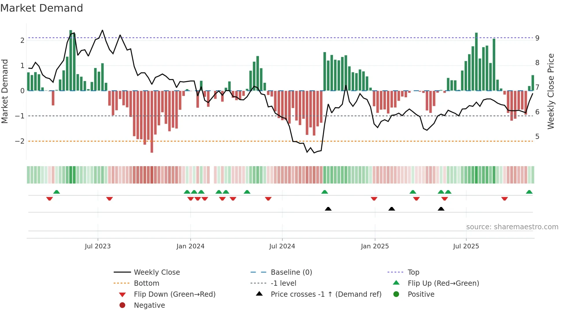 300140 weekly Market Demand chart