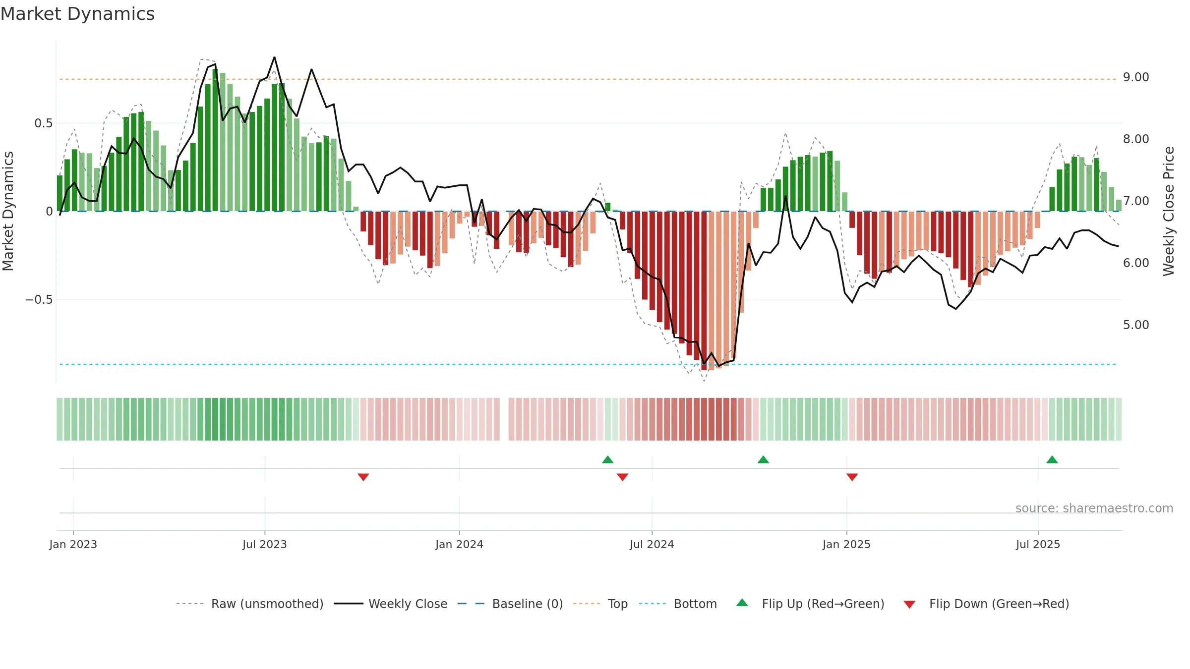300140 weekly Market Dynamics chart, closing 2025-09-15.