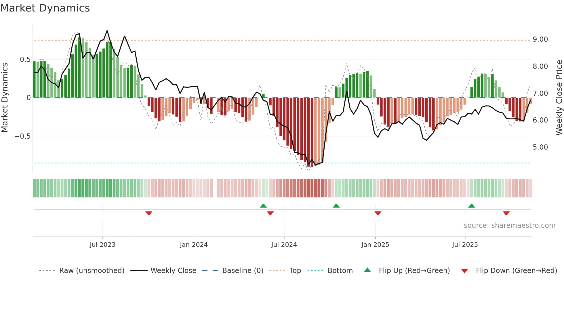 300140 weekly Market Dynamics chart