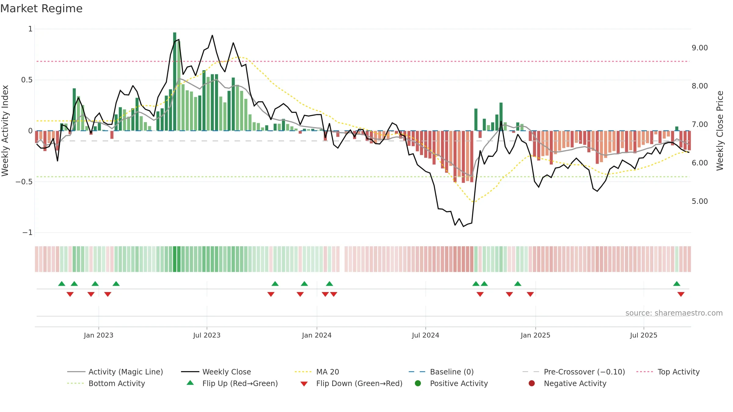 300140 weekly Market Snapshot chart, closing 2025-09-15.