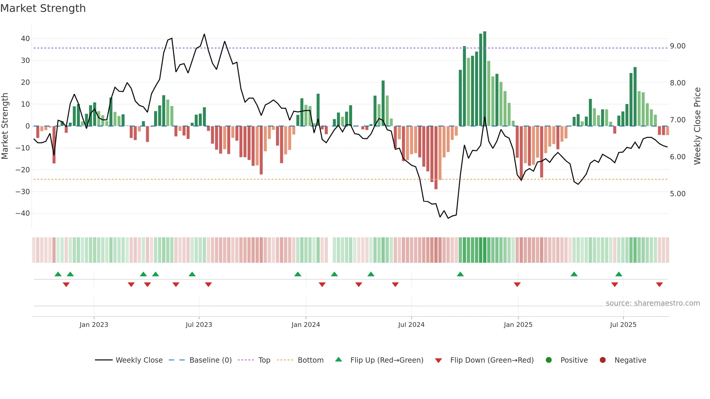 300140 weekly Market Strength chart, closing 2025-09-15.