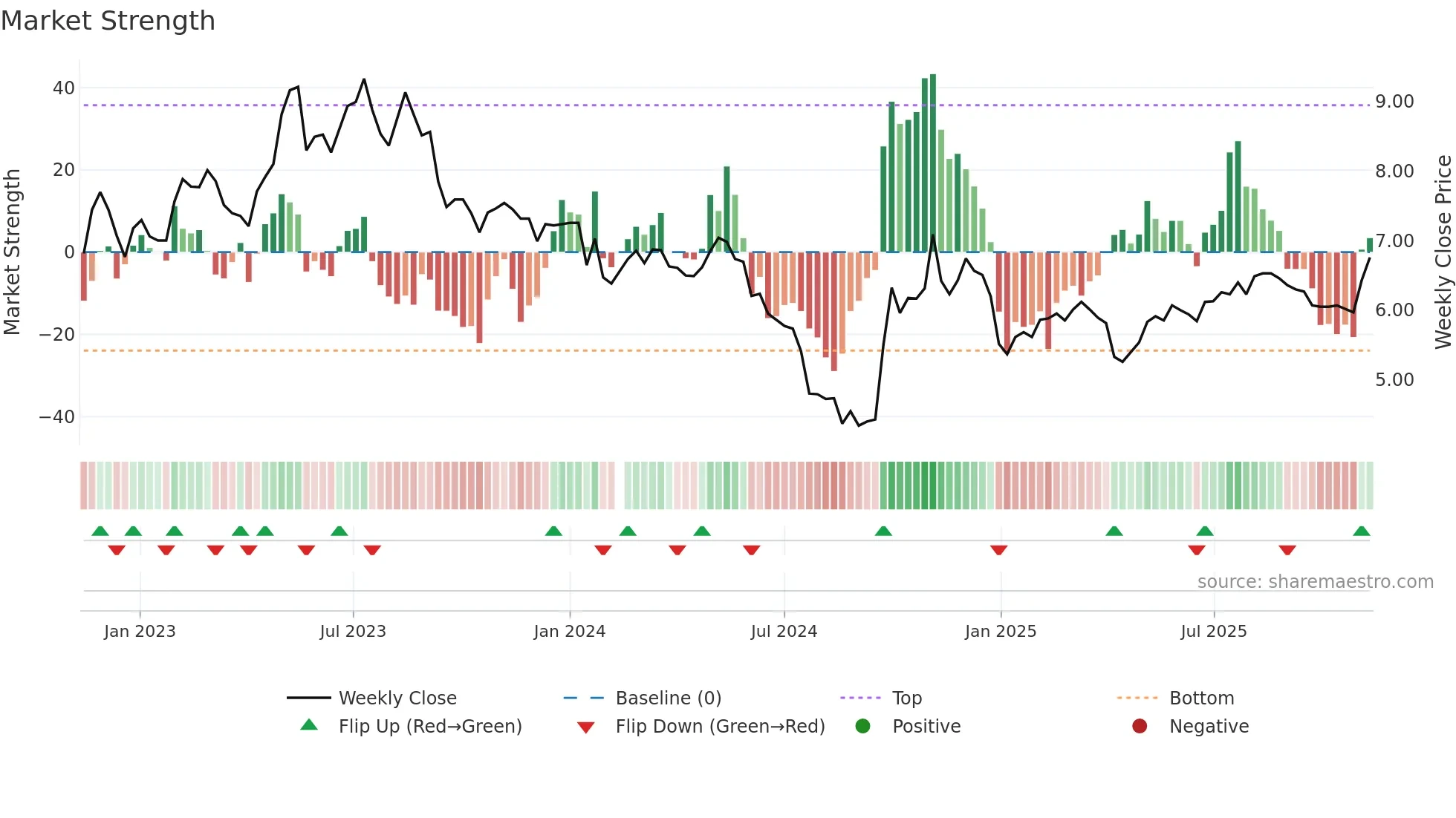 300140 weekly Market Strength chart