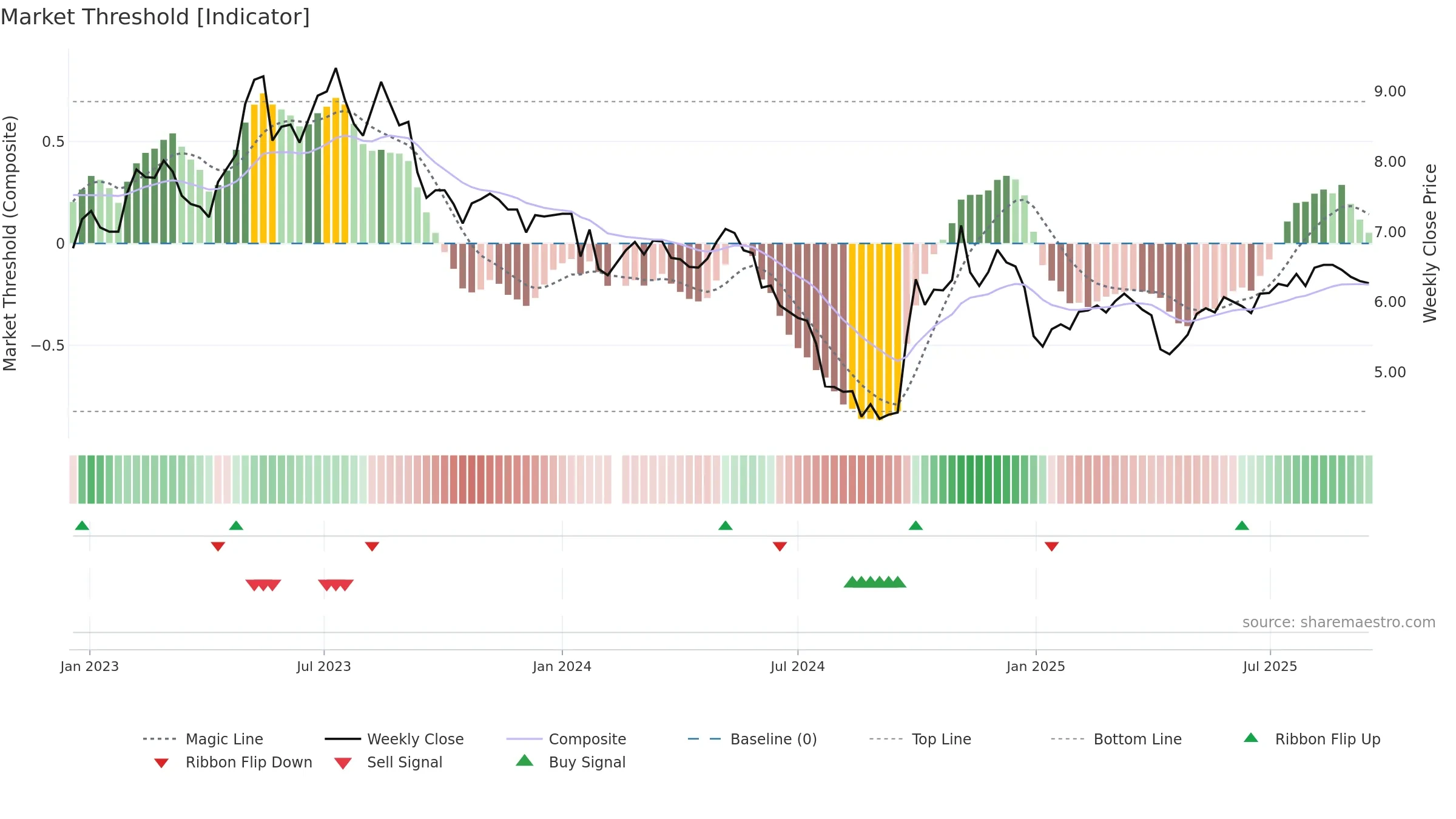 300140 weekly Market Threshold chart, closing 2025-09-15.
