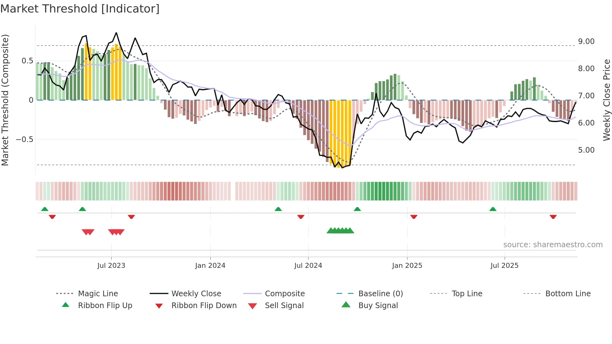 300140 weekly Market Threshold chart